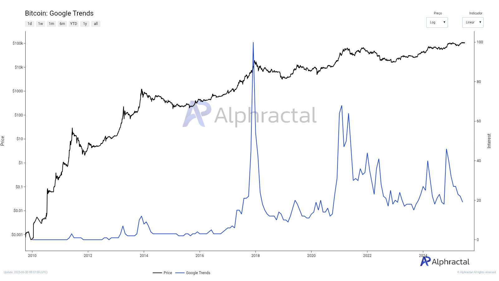Google Interest at Cycle Lows—Yet Liquidity at 3-Year Highs: What’s Next For Bitcoin in Q3?