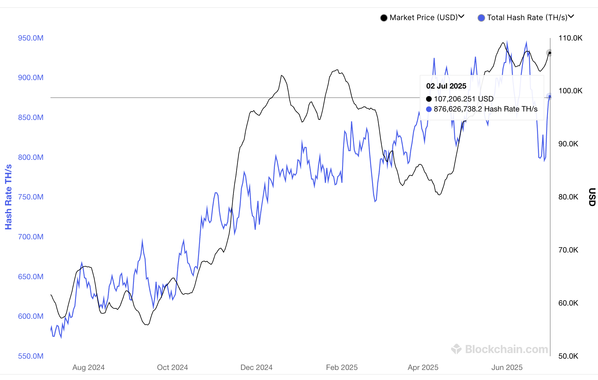 Bitcoin Mining Output Drops in June — Here’s What Caused It