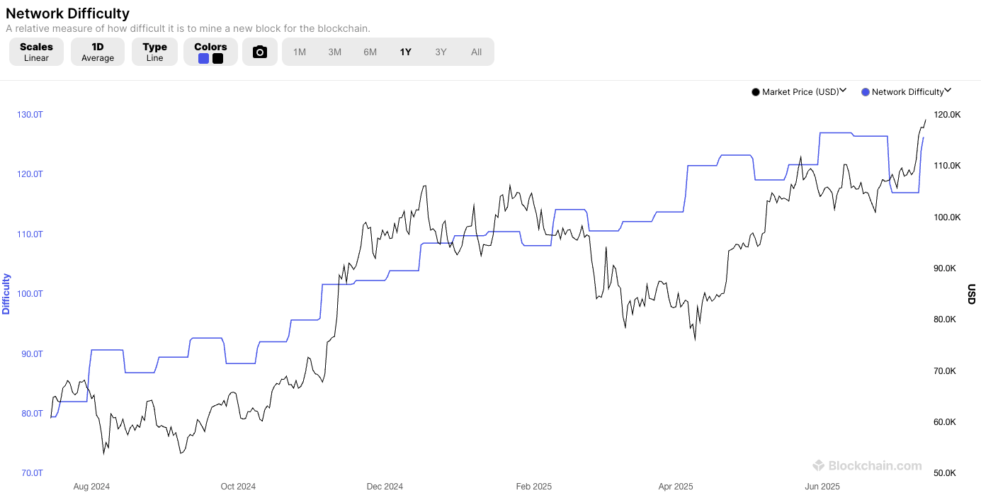 All-Time High Mining Difficulty, Quiet Google Trends—Is This the ‘Mature’ Bitcoin Bull Market?
