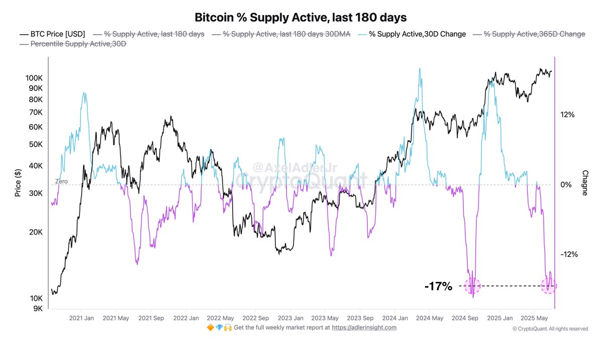 Bitcoin supply active. Source: Axel AdlerJr