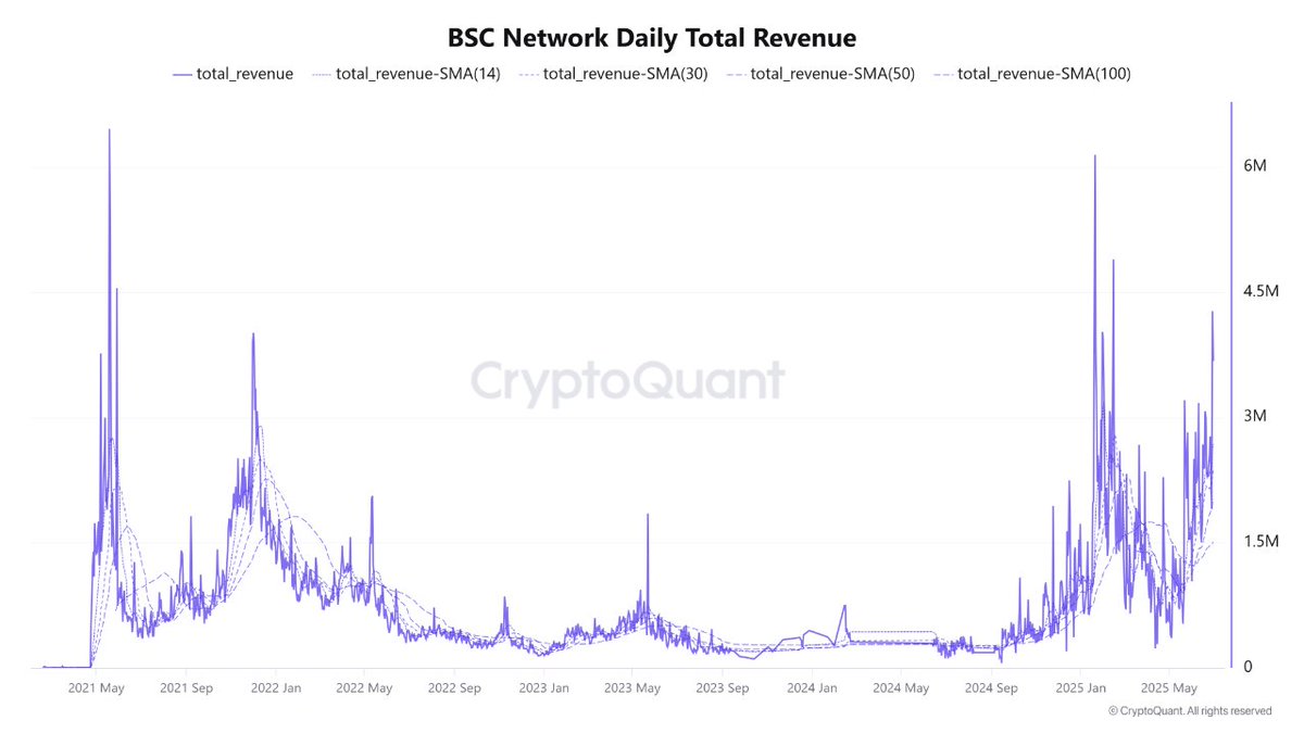 Revenue growth on BNB Chain. Source: Satoshi Club