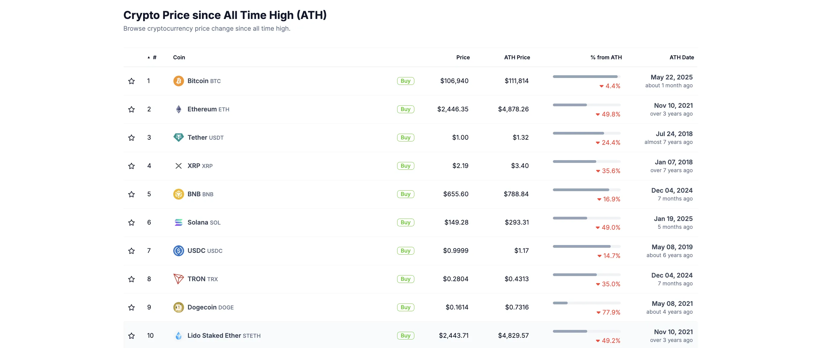 BNB price performance. Source: CoinGecko