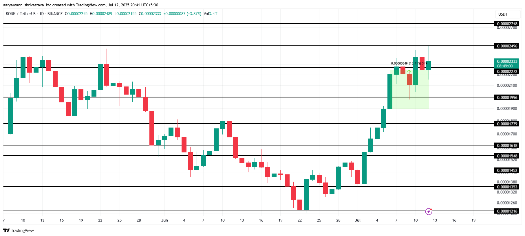 BONK Price Analysis. 