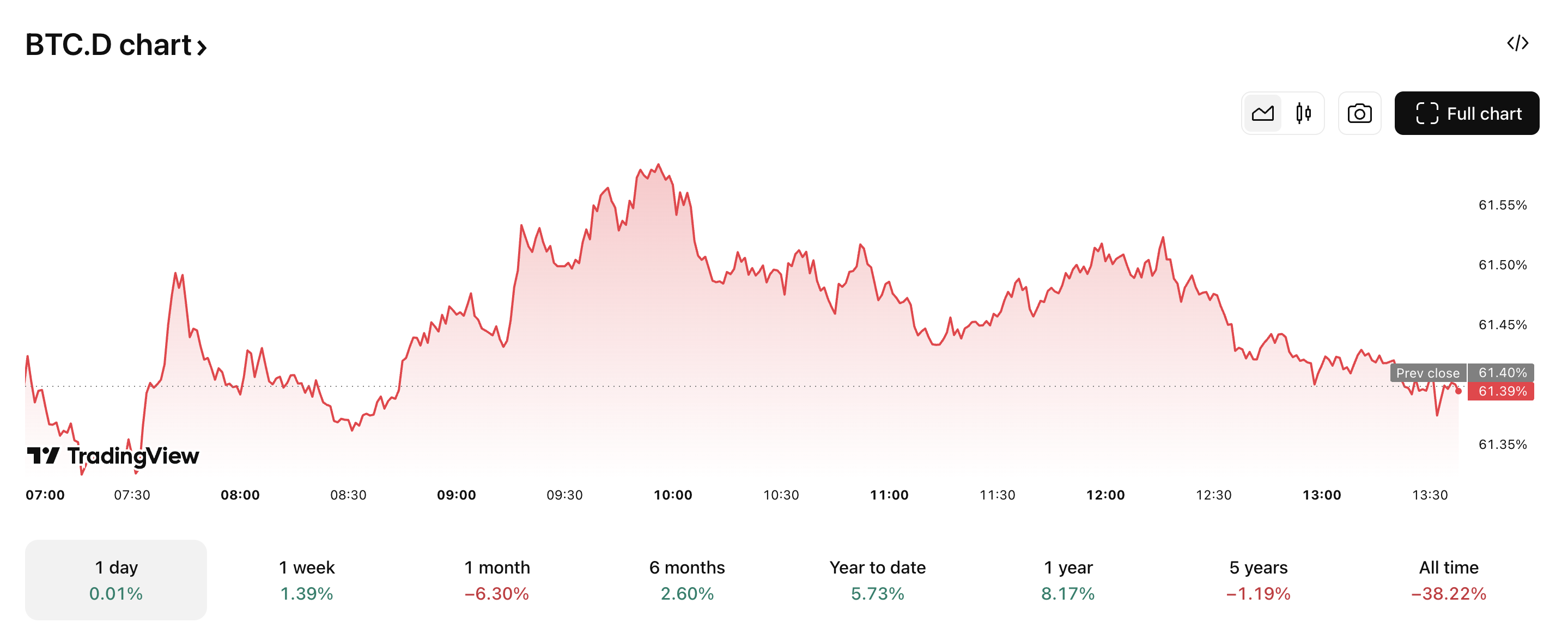 Bitcoin Dominance Records Sharp Decline — Is Altseason Finally Here?