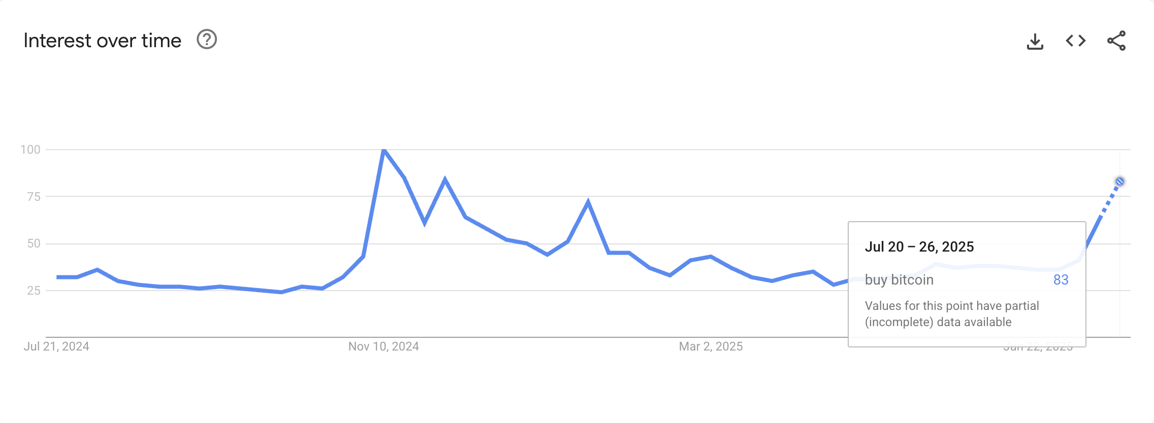 Google Trends searches for “Buy Bitcoin". Source: Google Trends