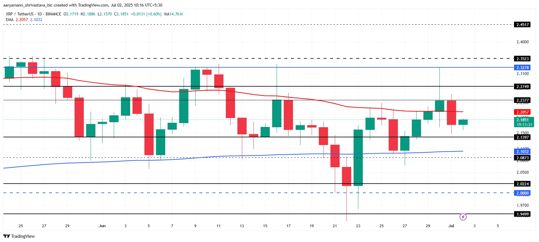 XRP Price Analysis.