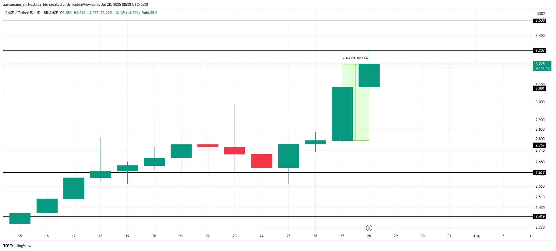 CAKE Price Analysis.