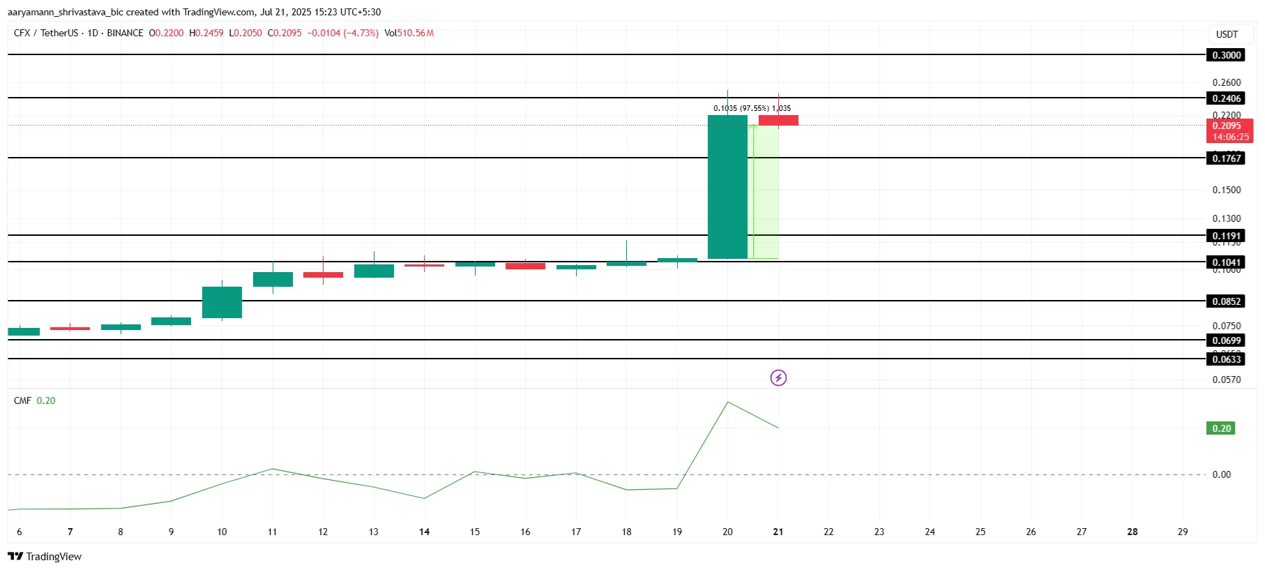 CFX Price Analysis.