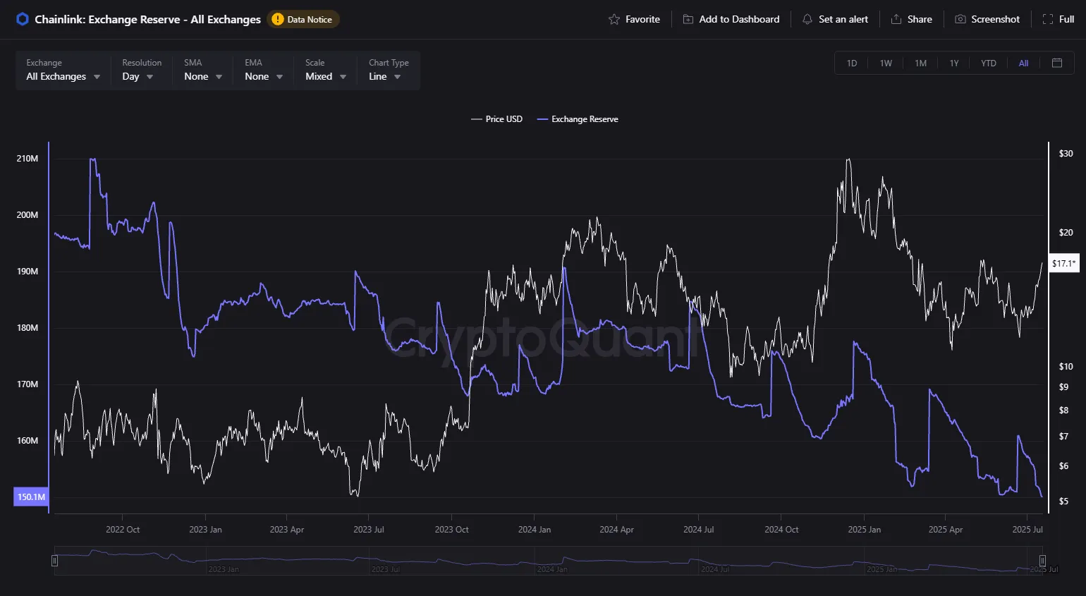 Exchange link supply. Source: x