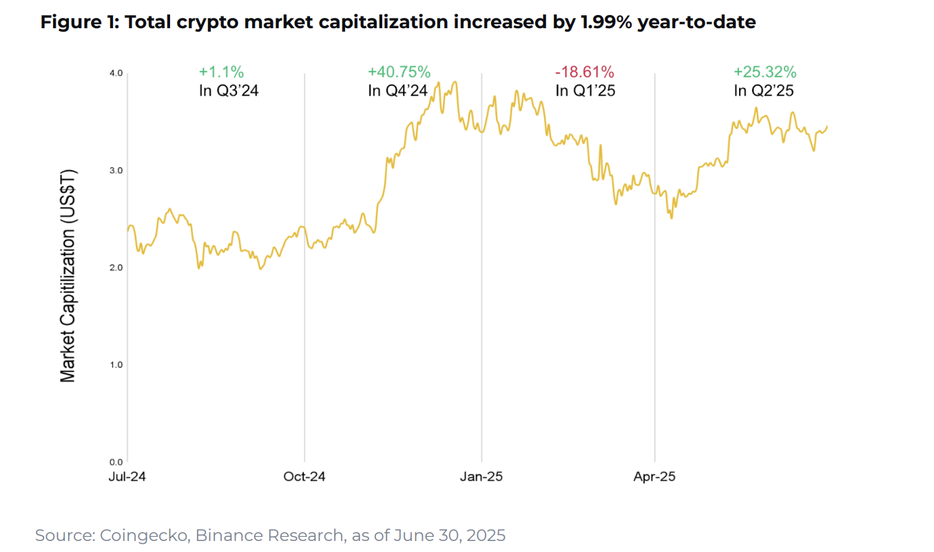 Crypto Market Grows 1.99% in H1 2025 Amid Cautious Optimism