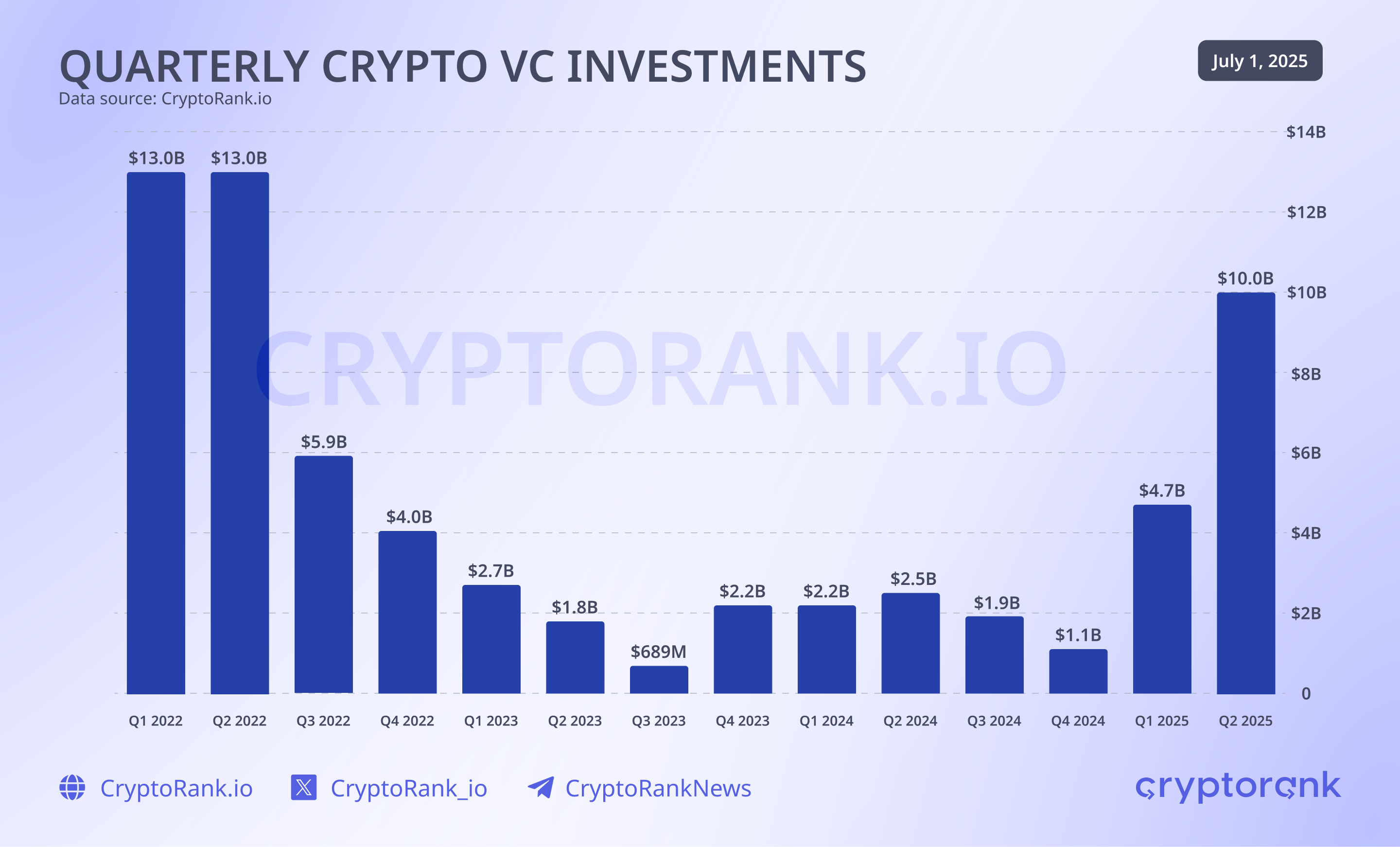 Crypto VC Roars Back: Q2 Raises Top  Billion With Institutional Momentum