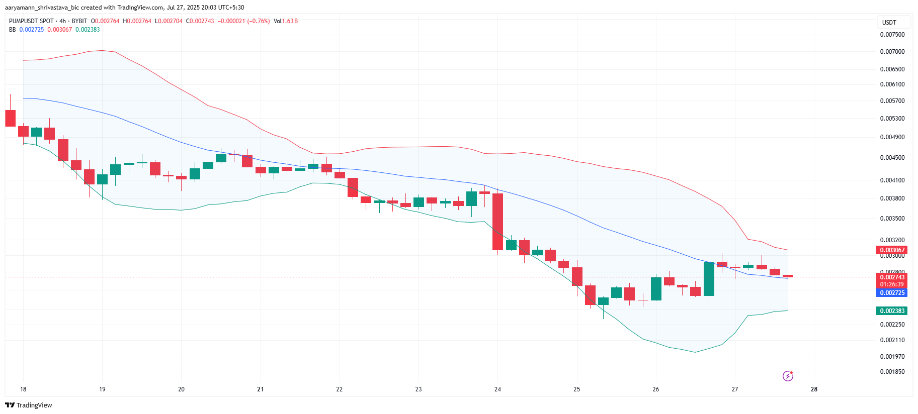 Pump.Fun (PUMP) Faces Increased Volatility, Price Drop Looms