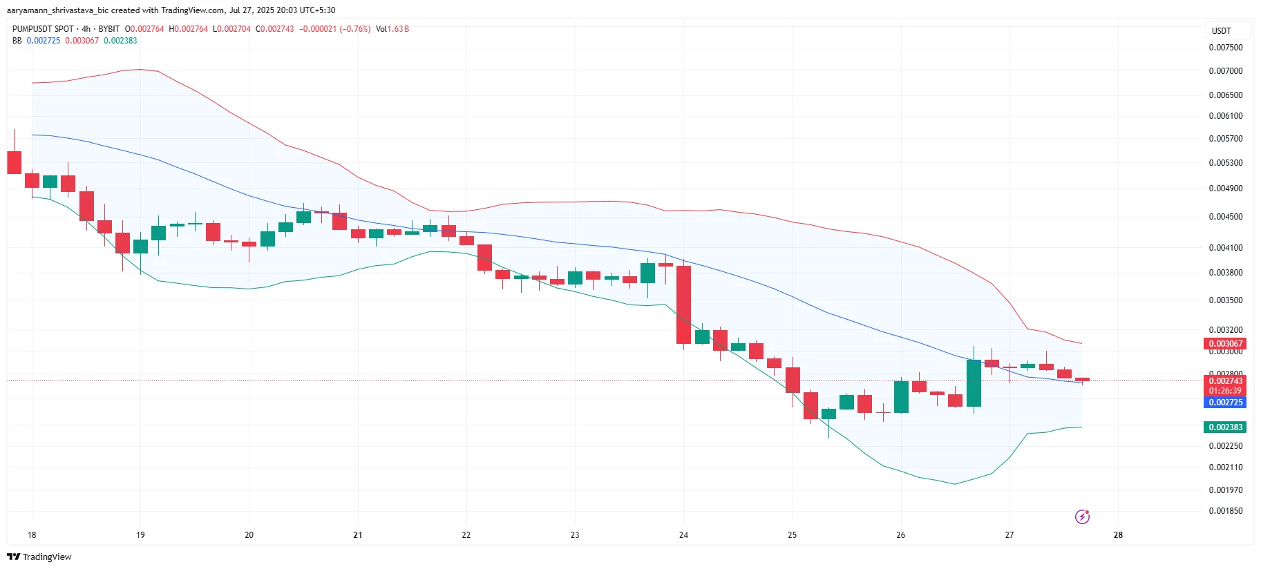 PUMP Bollinger Bands