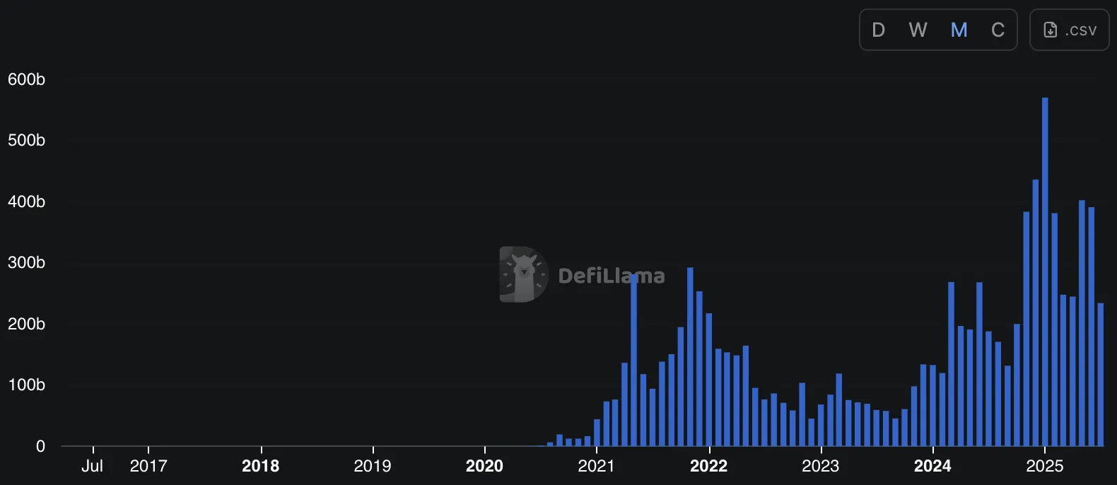 Dex volume. Source: DefilLama