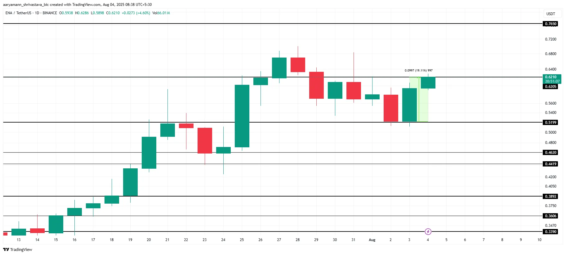 ENA Price Analysis.