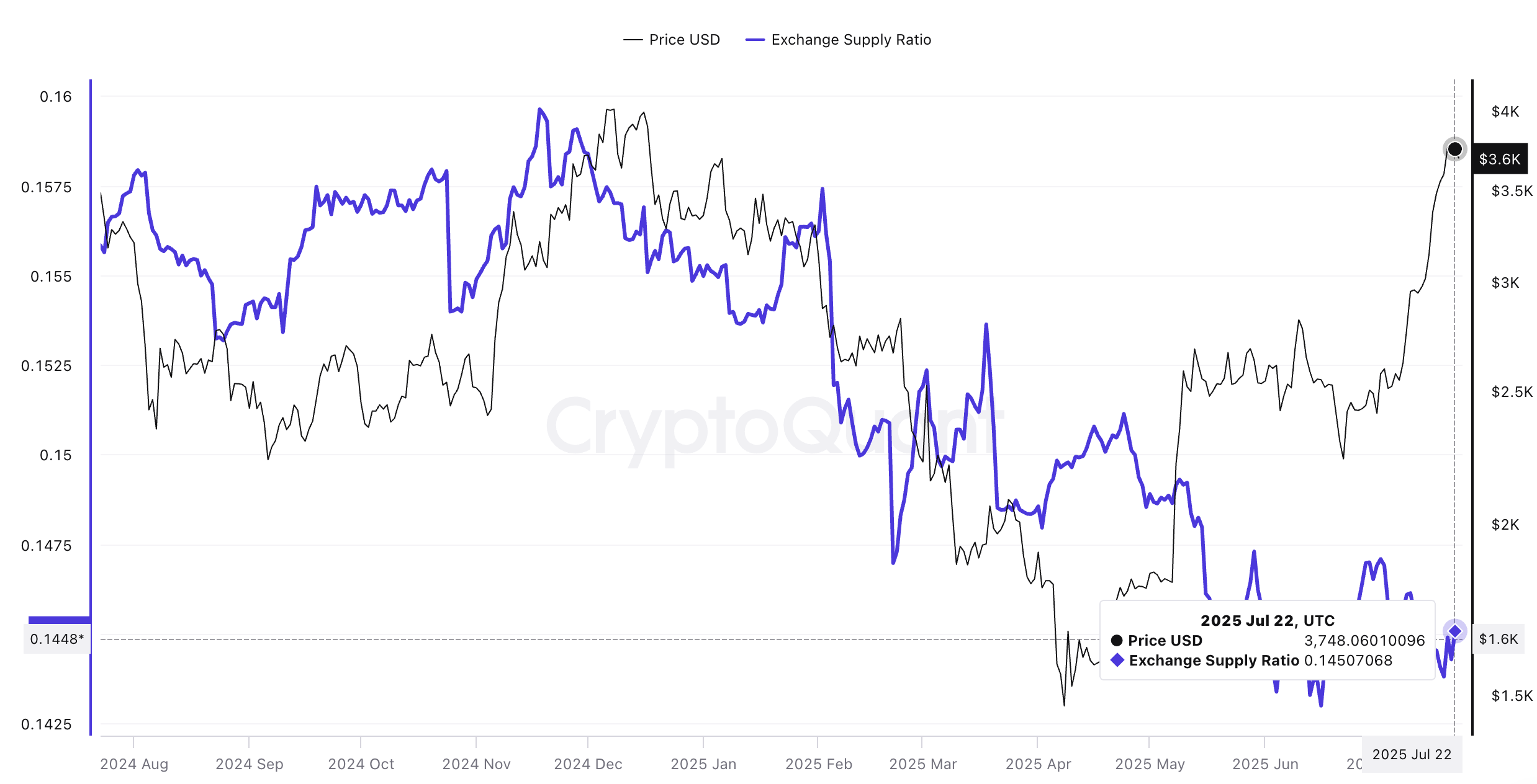 Ethereum (ETH) Keeps Knocking at the ,800 Door; Thin Exchange Supply Says It Can Open Soon