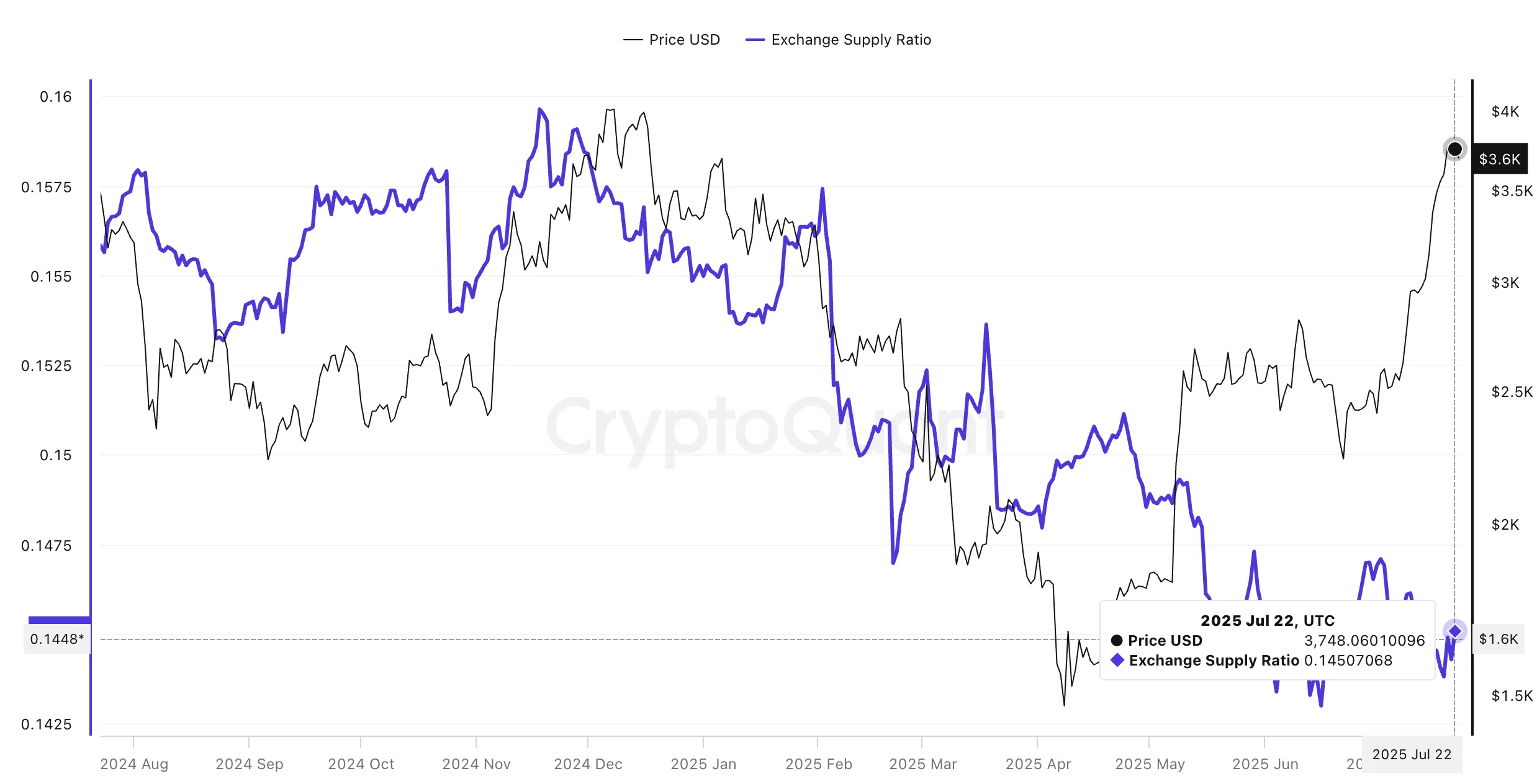 Ethereum price and exchange supply ratio