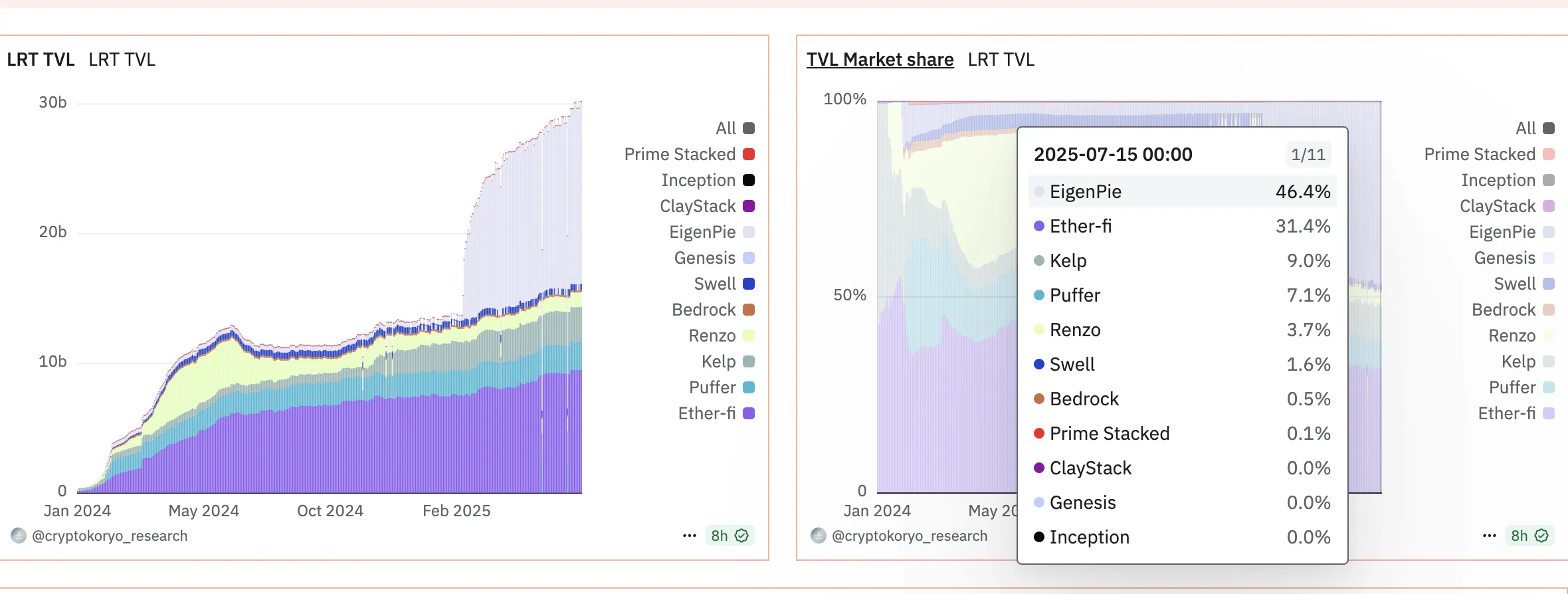 Market share of Ether.fi. Source: Dune