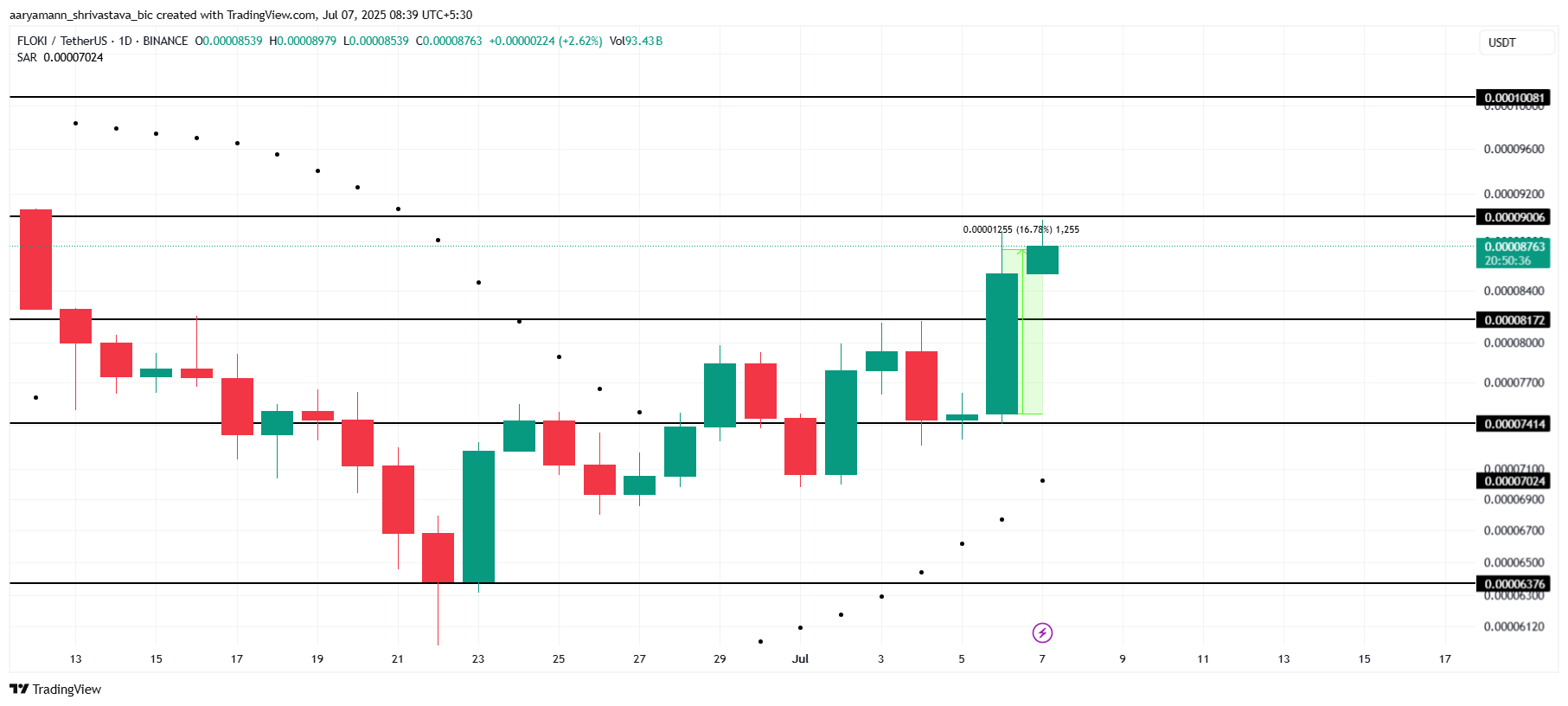 FLOKI Price Analysis.