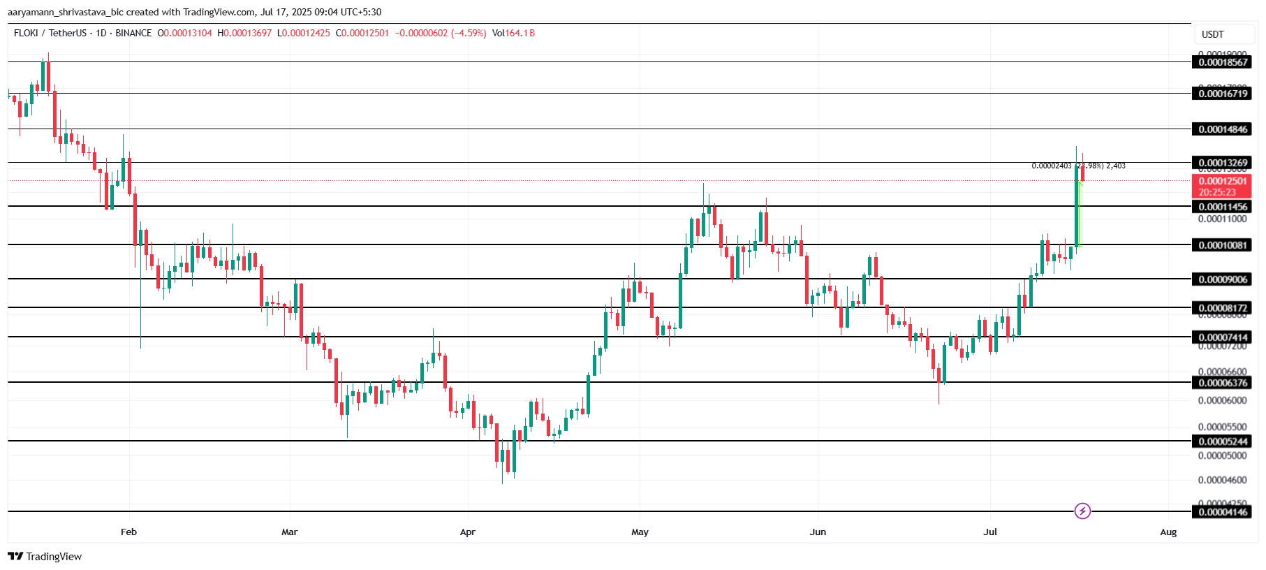 FLOKI Price Analysis. 