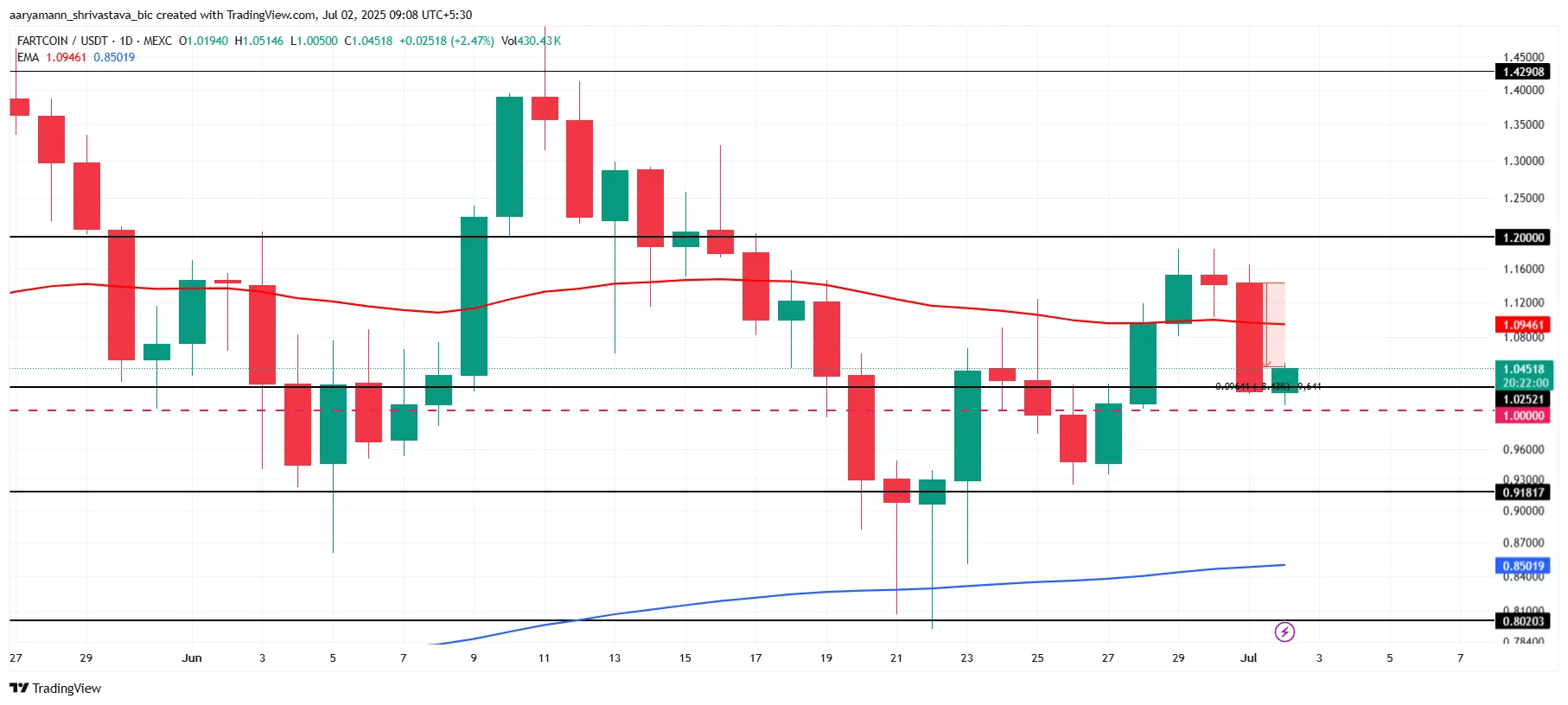 FARTCOIN Price Analysis.