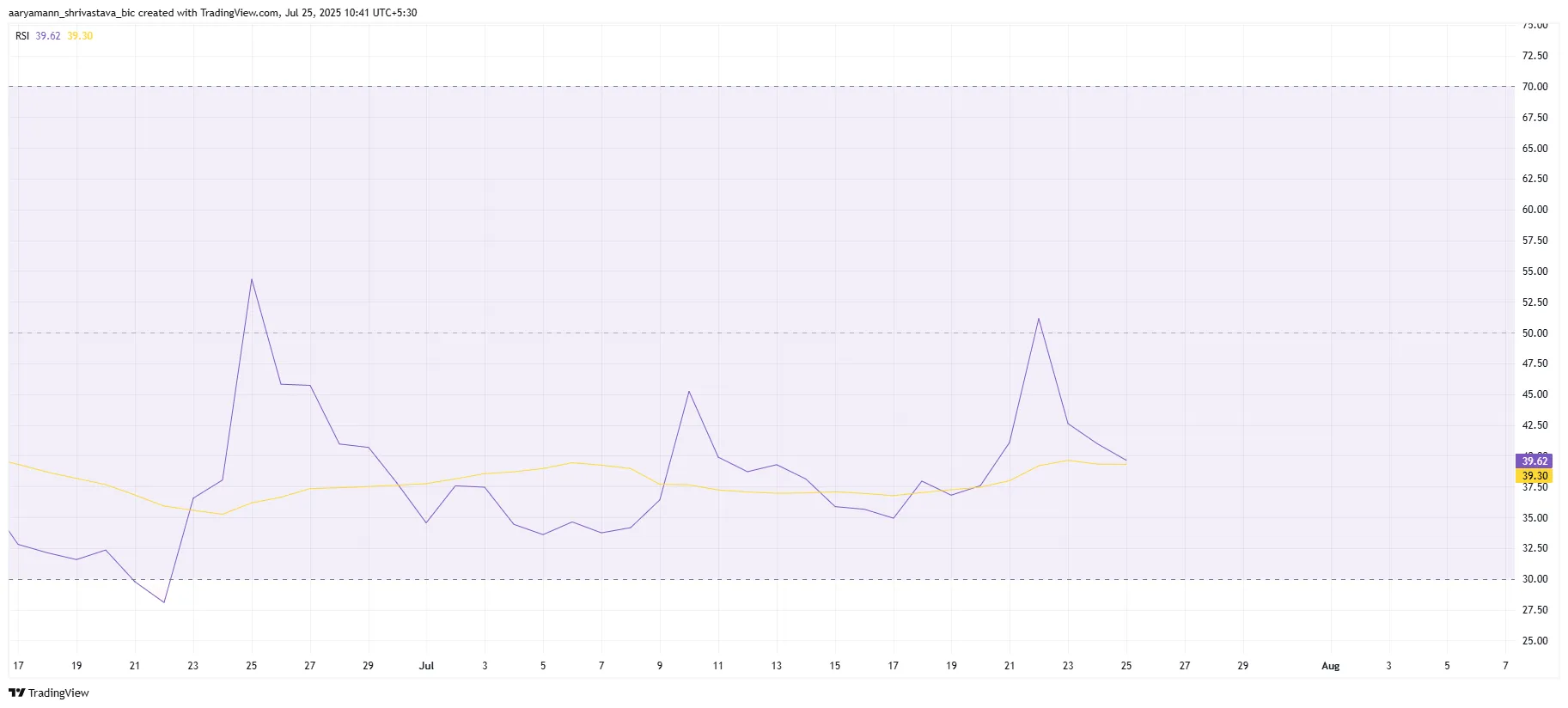 Pi Coin RSI