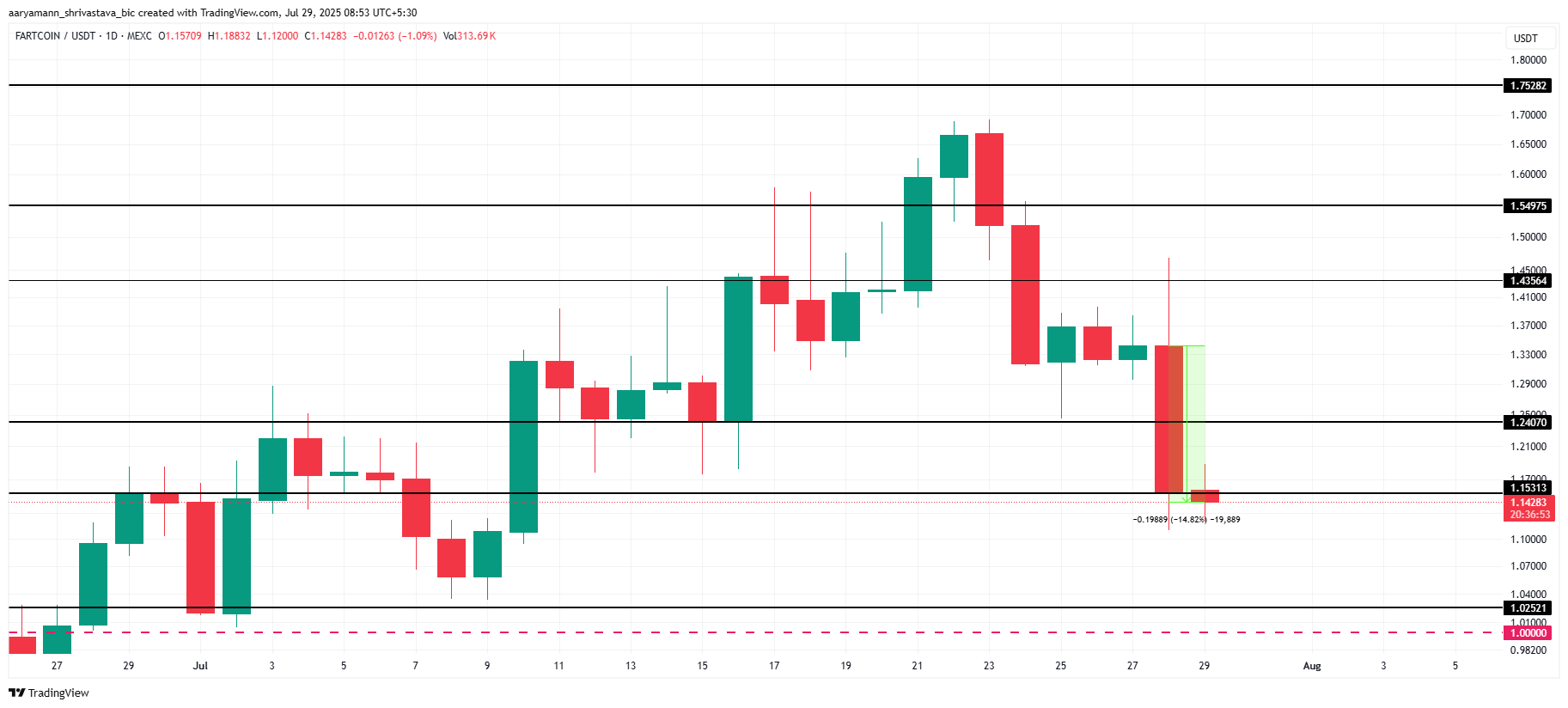 FARTCOIN Price Analysis. 