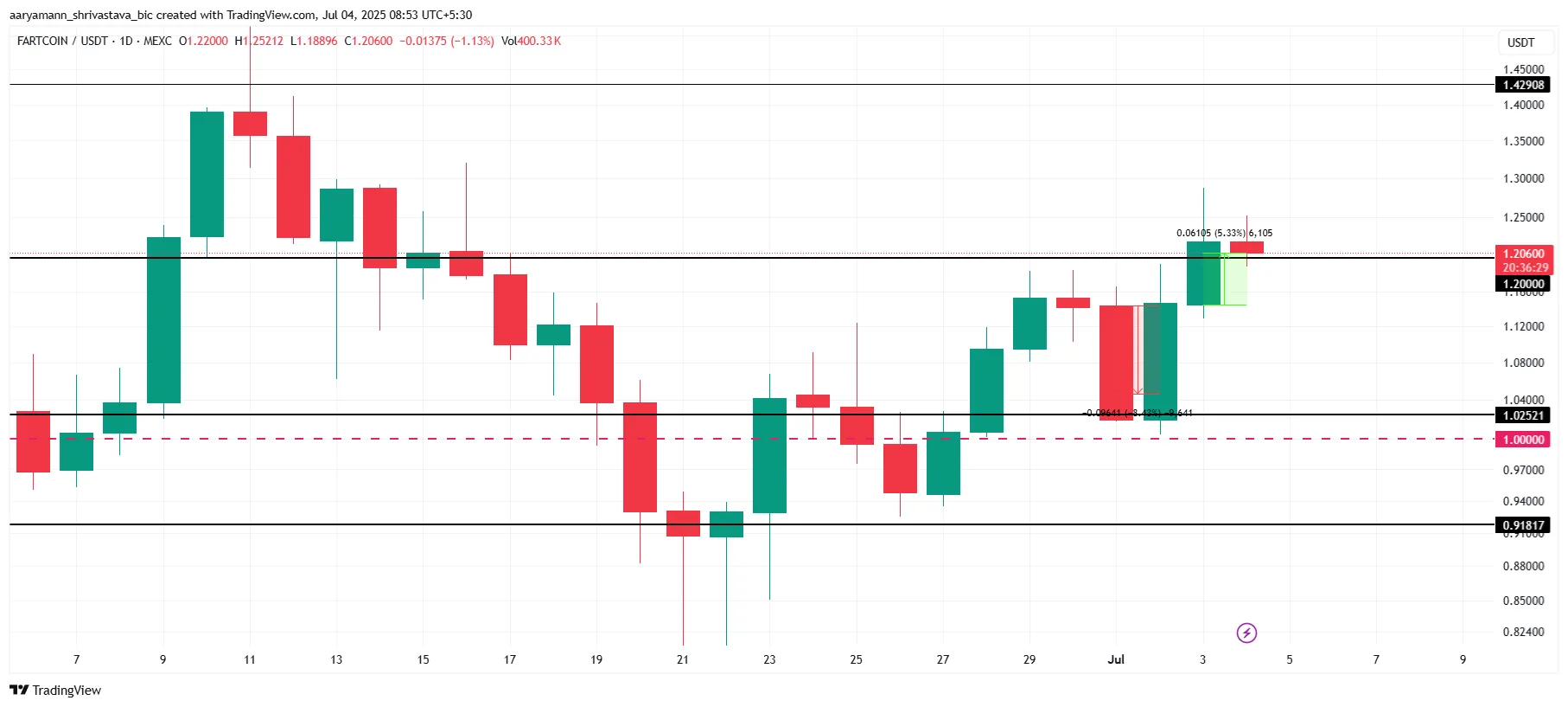 FARTCOIN Price Analysis.