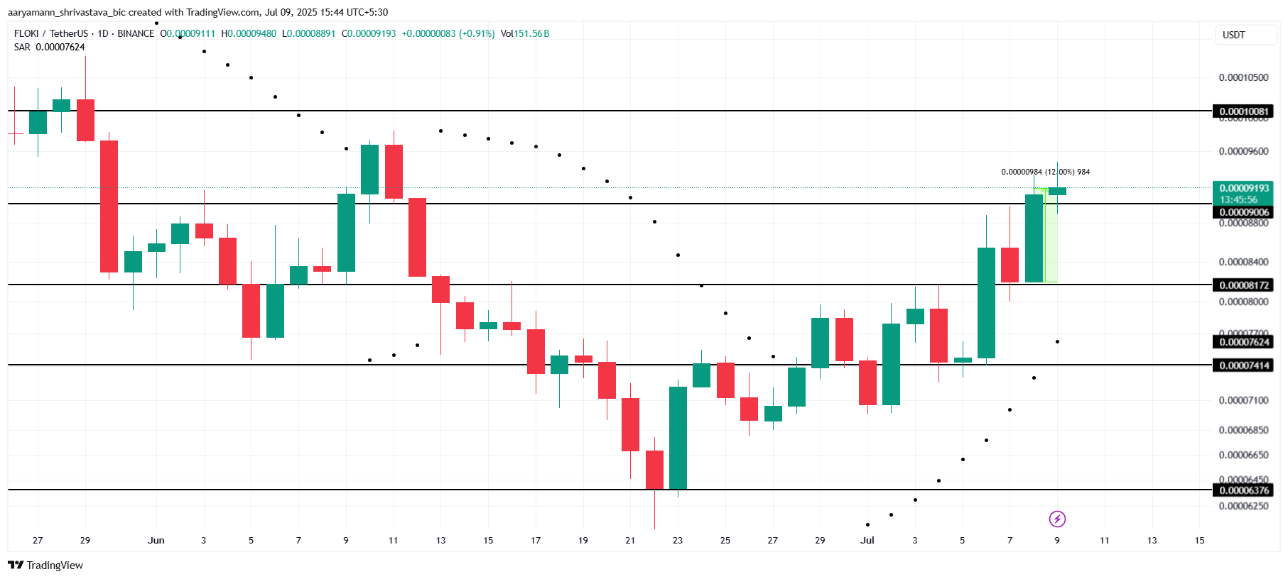 BANANAS31 Rallies 61% To Kind New All-Time Excessive | Meme Cash To Watch In the present day