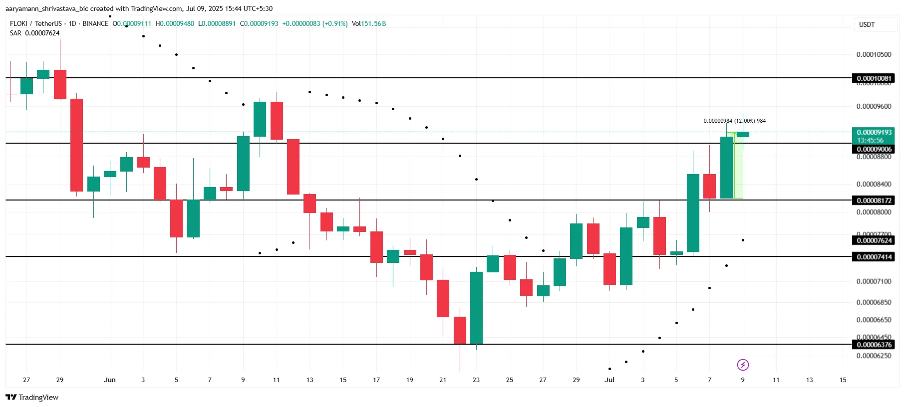 FLOKI Price Analysis.