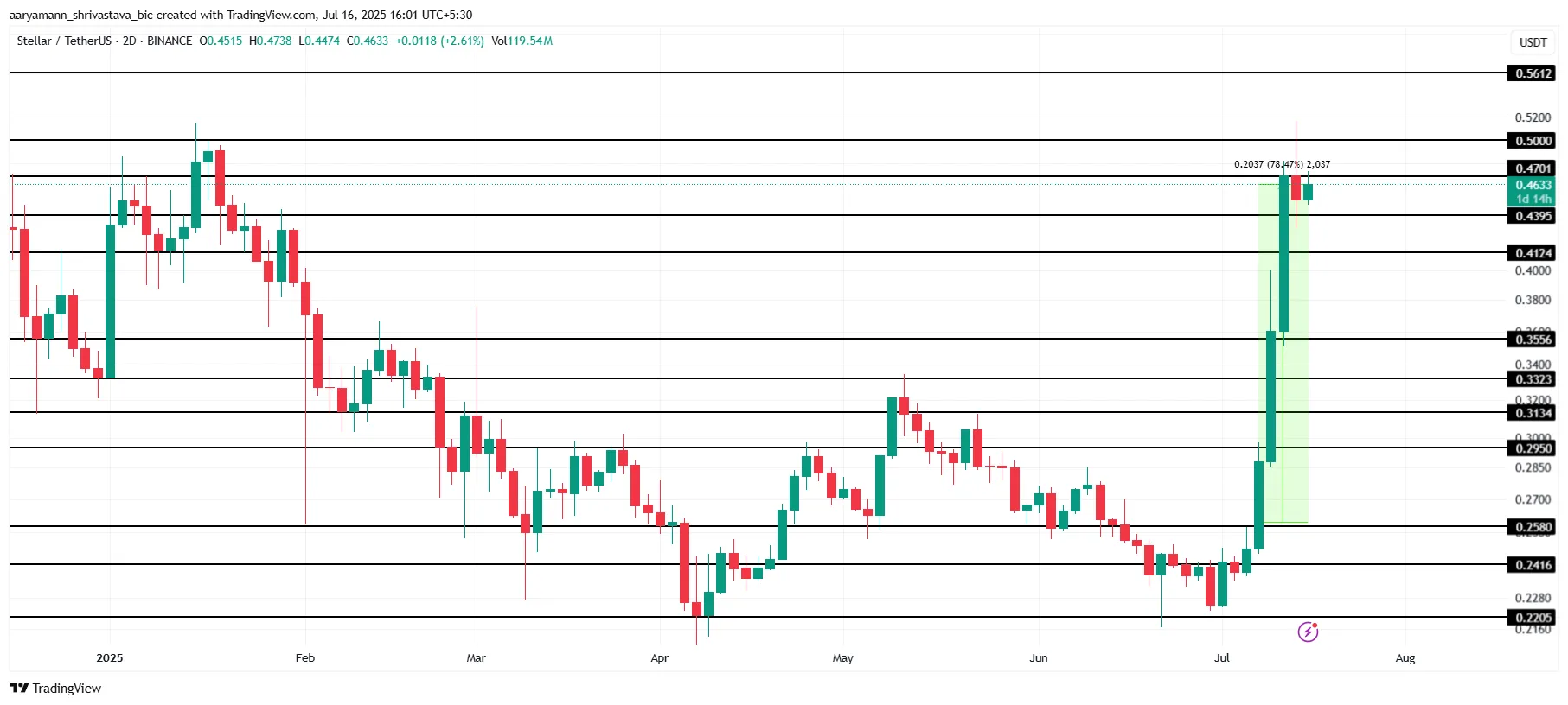 XLM Price Analysis.