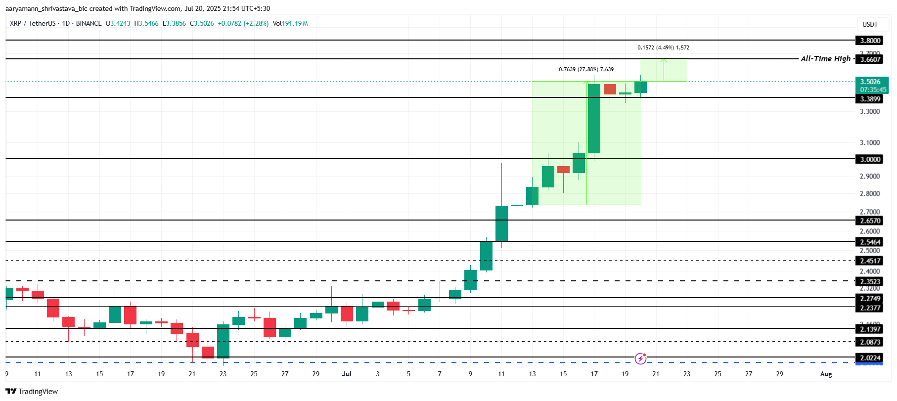 XRP Price Analysis. 