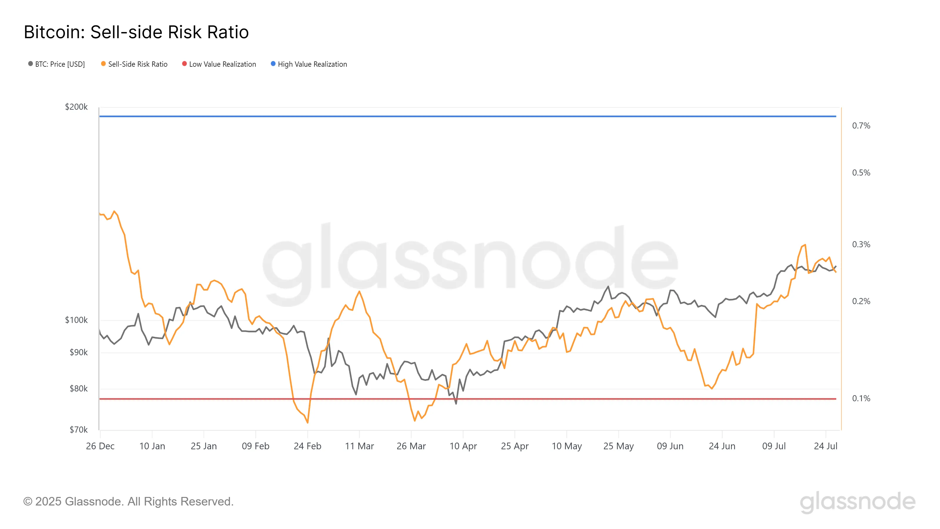 Bitcoin Sell-Side Risk Ratio
