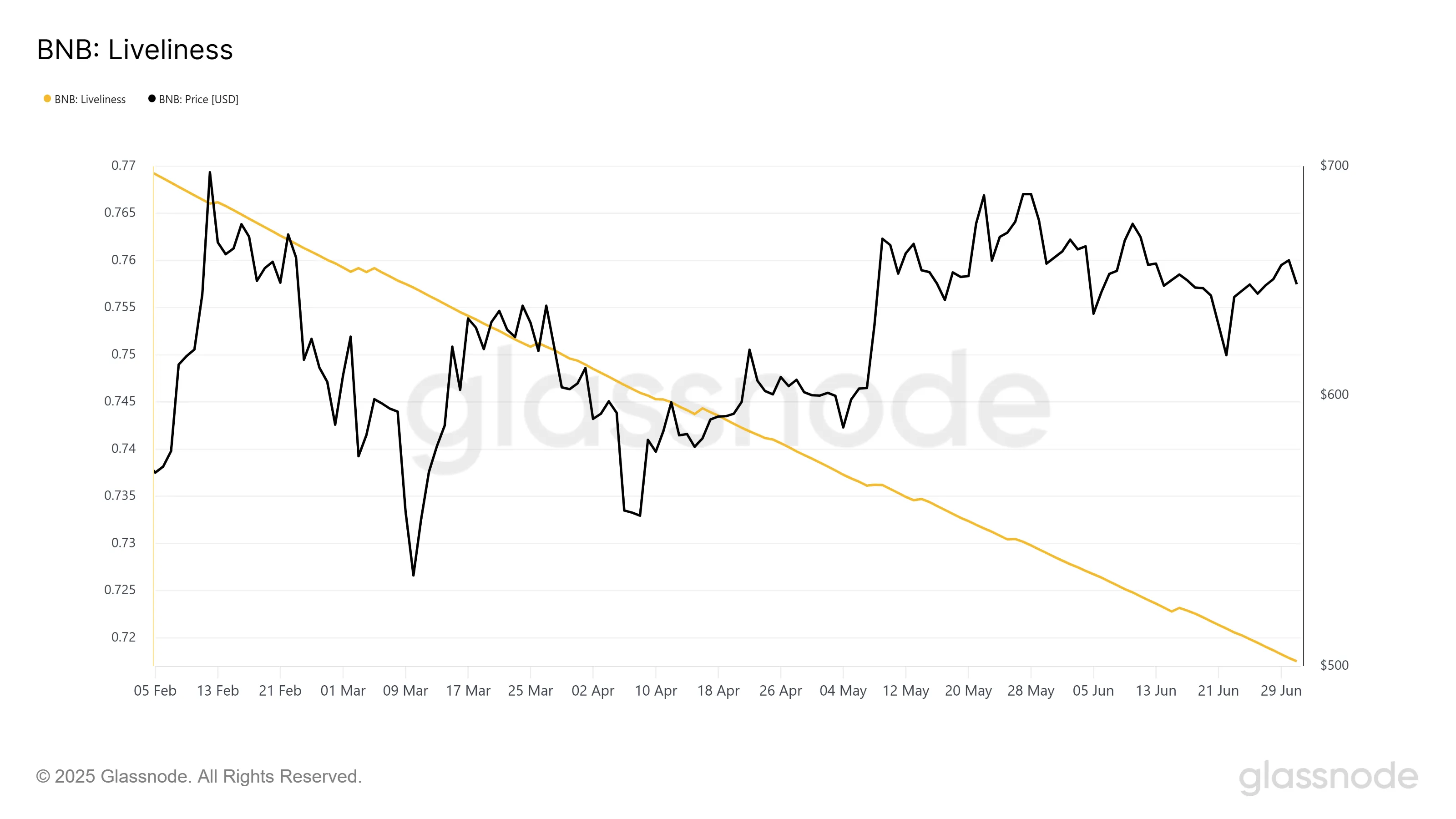 XRP Liveliness