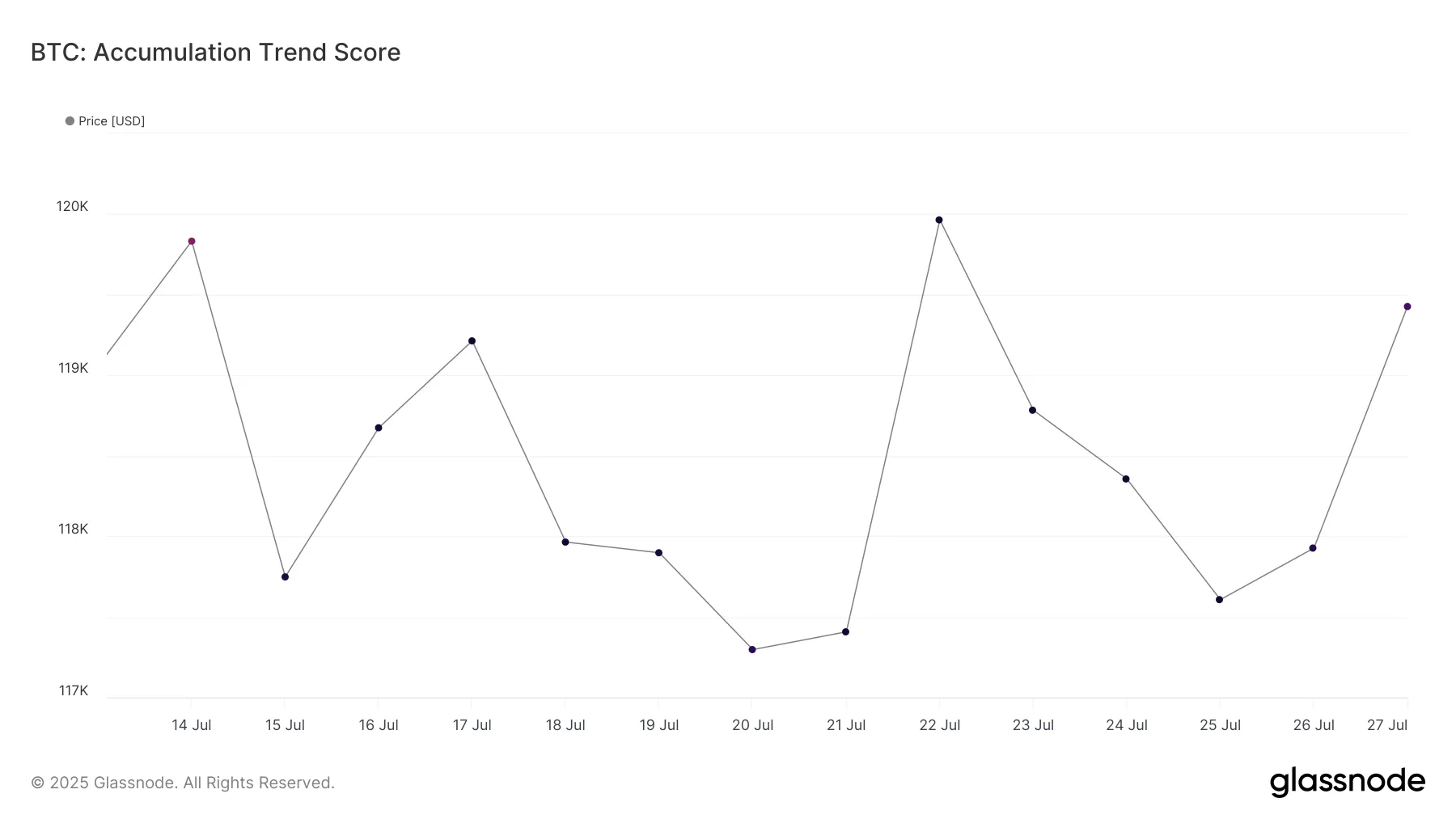 Bitcoin Trend Accumulation Score