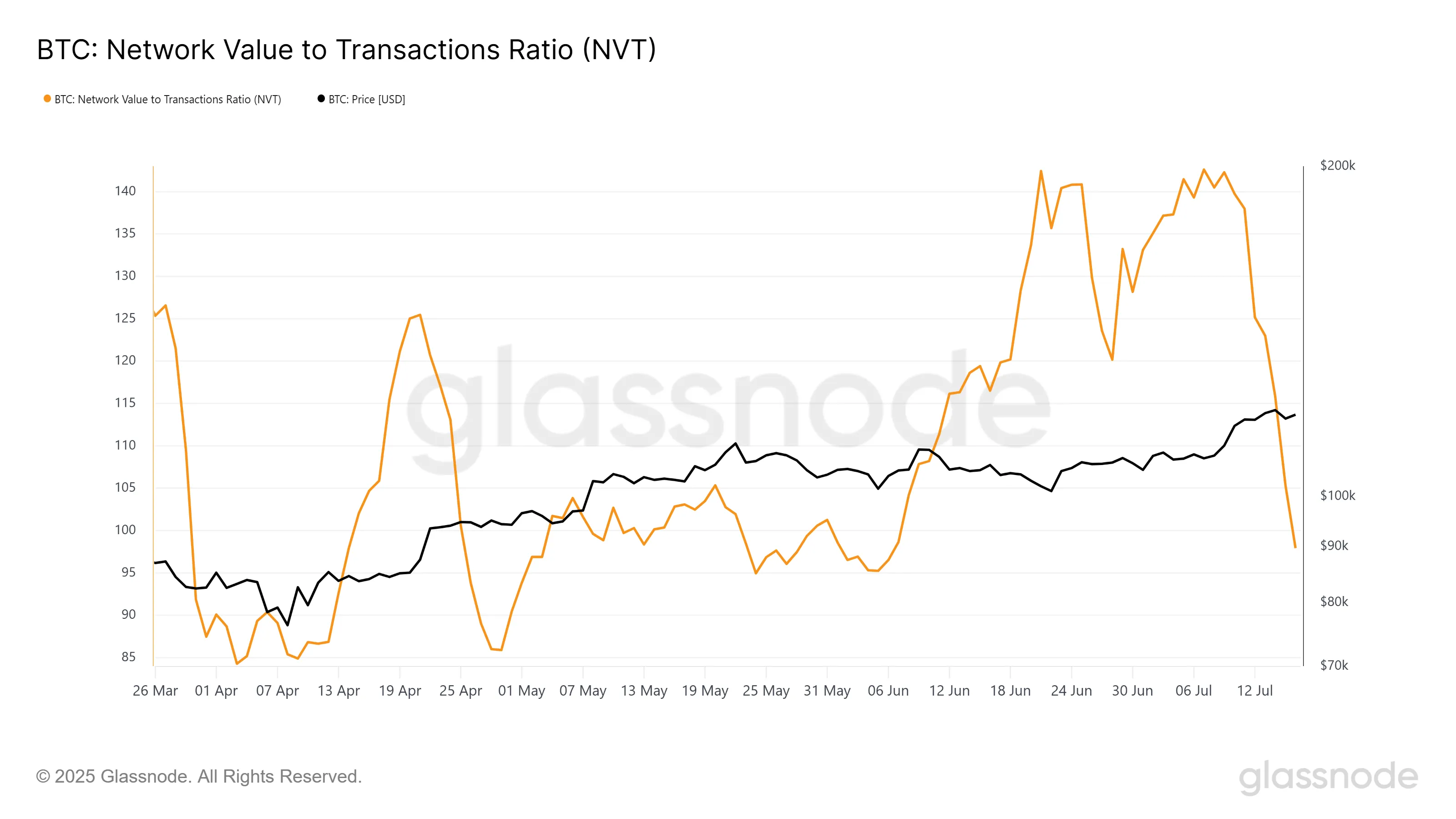 Bitcoin NVT Ratio