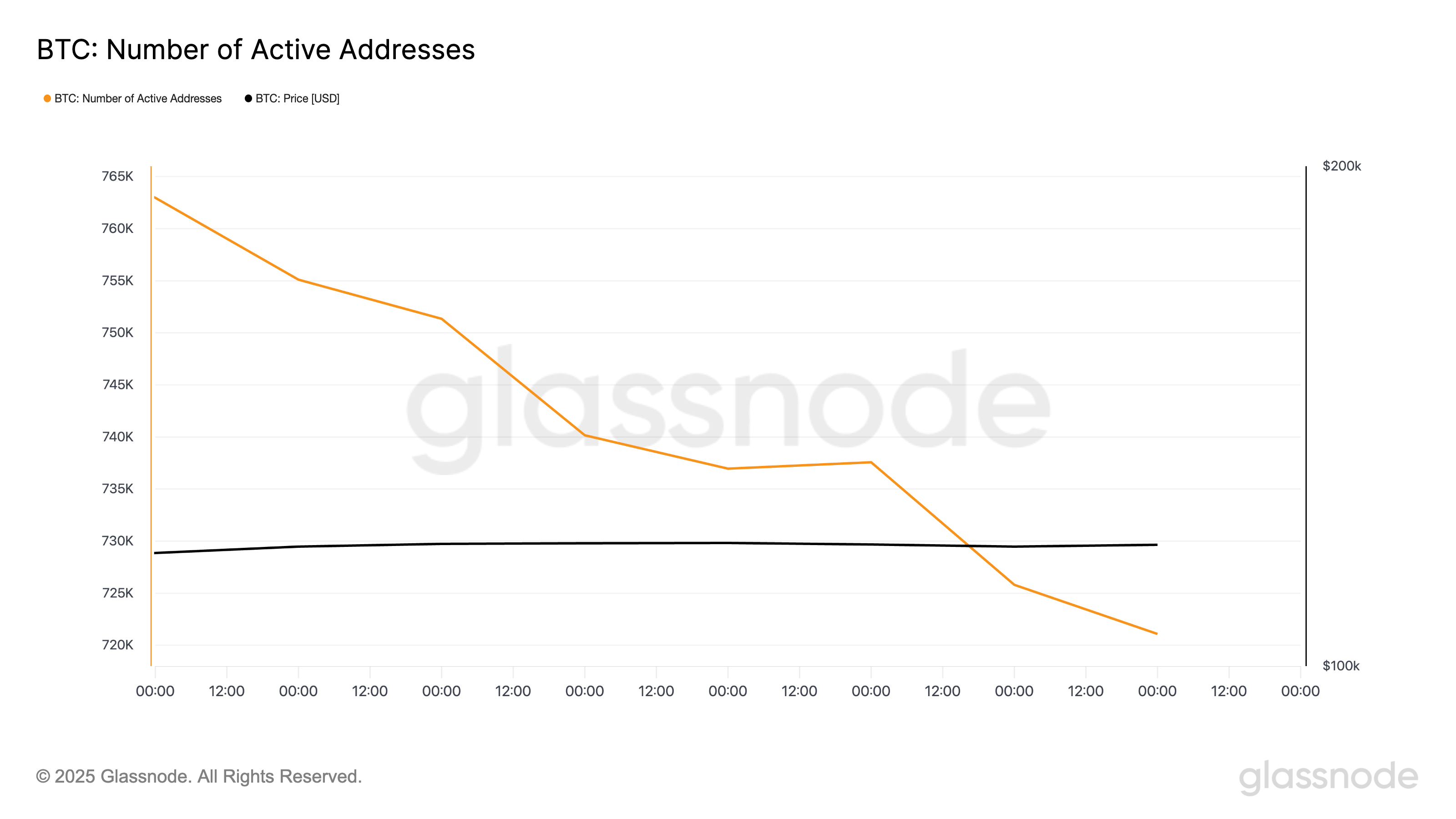BTC Number of Active Addresses
