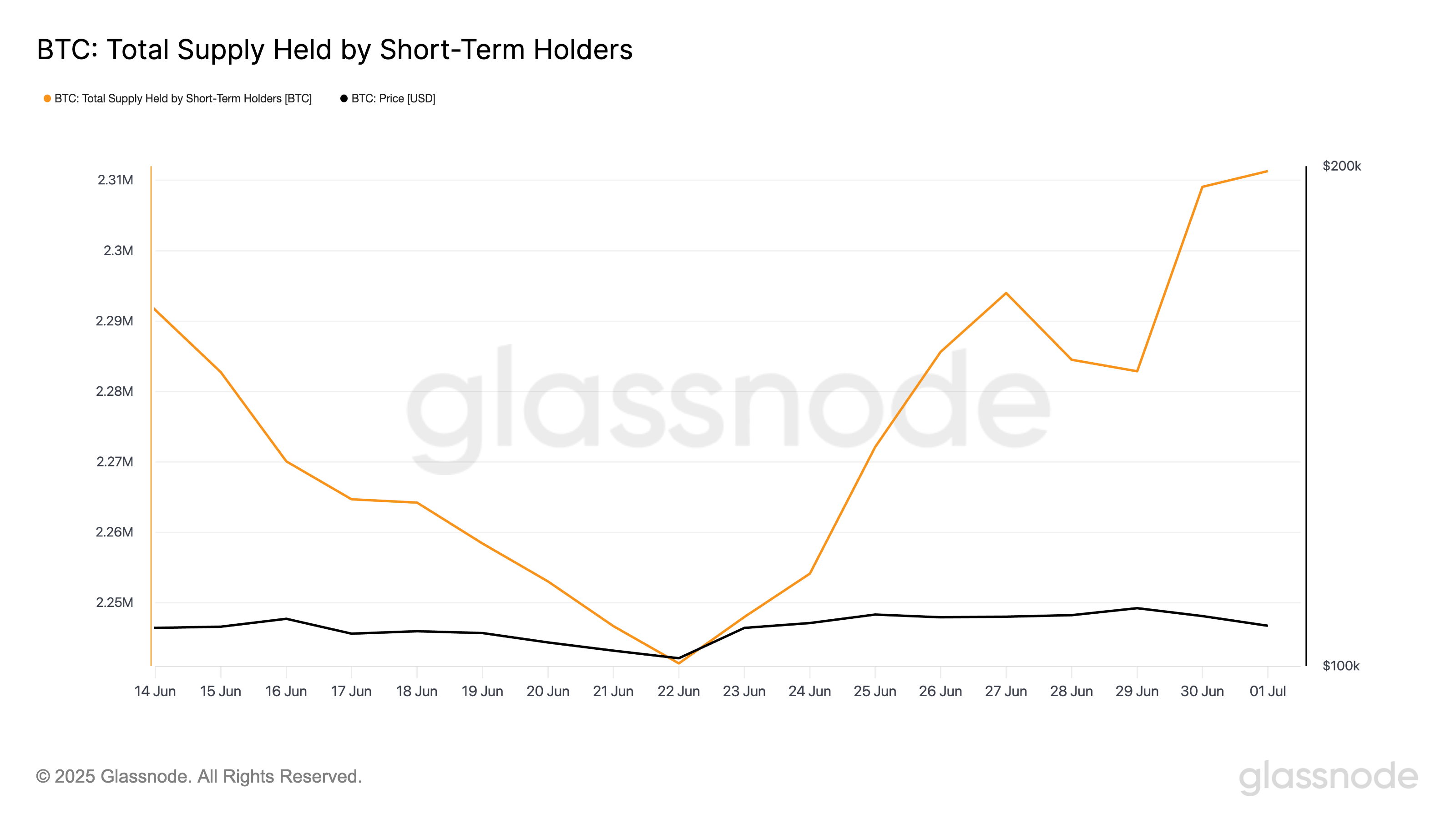 Bitcoin’s Supply Shifts to Weaker Hands—Is a Sell-Off Next?
