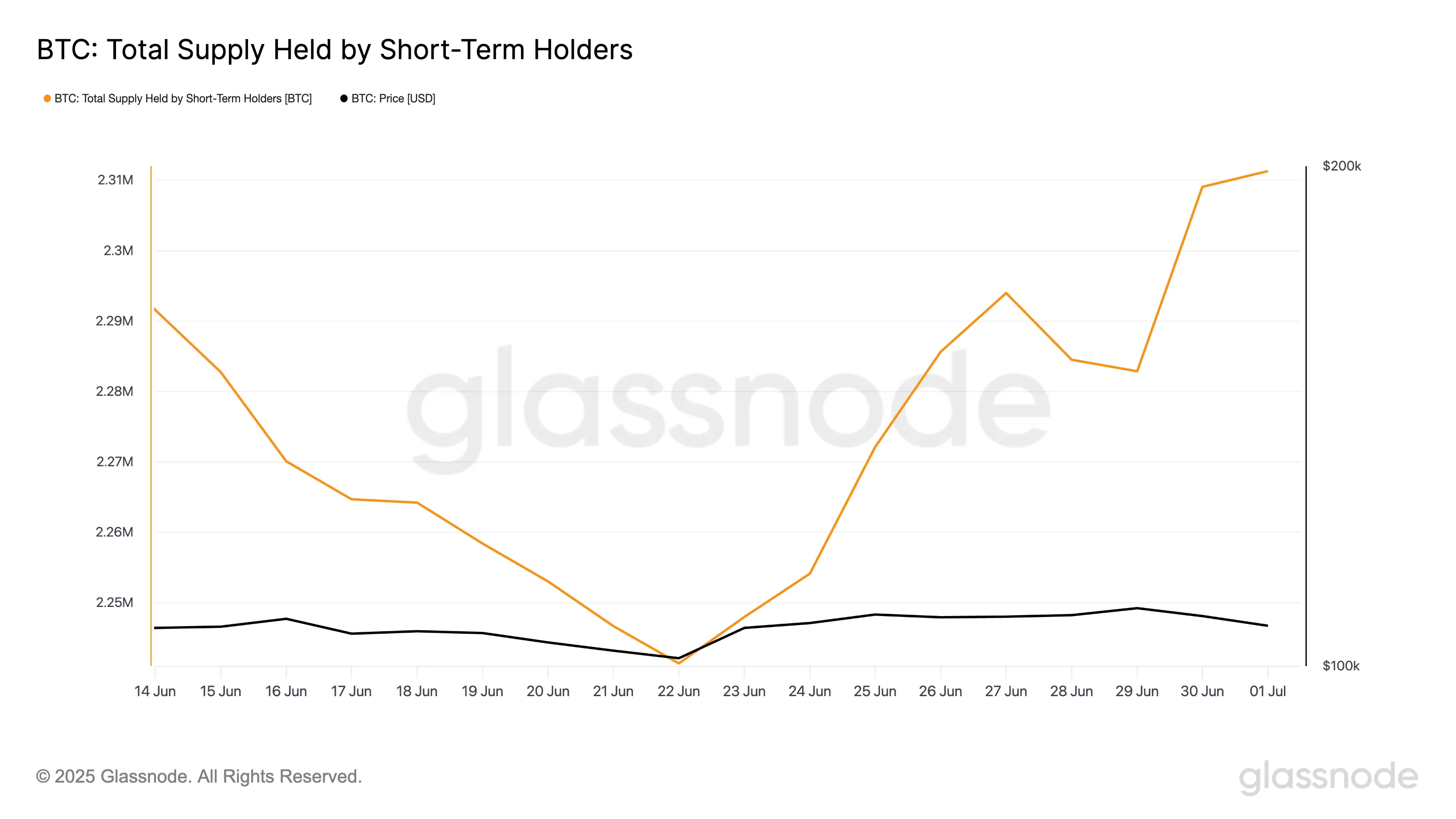 BTC Total Supply Held by Short-Term Holders