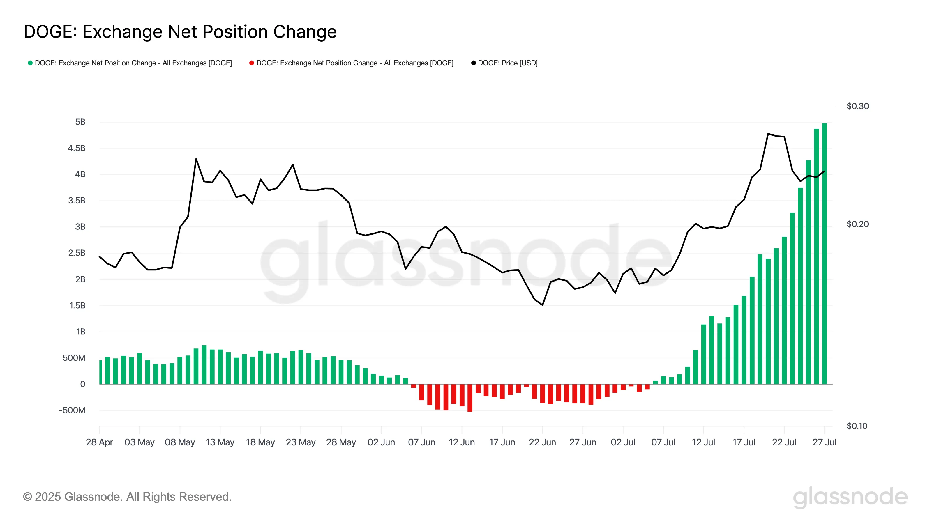 DOGE Exchange Net Position Change.