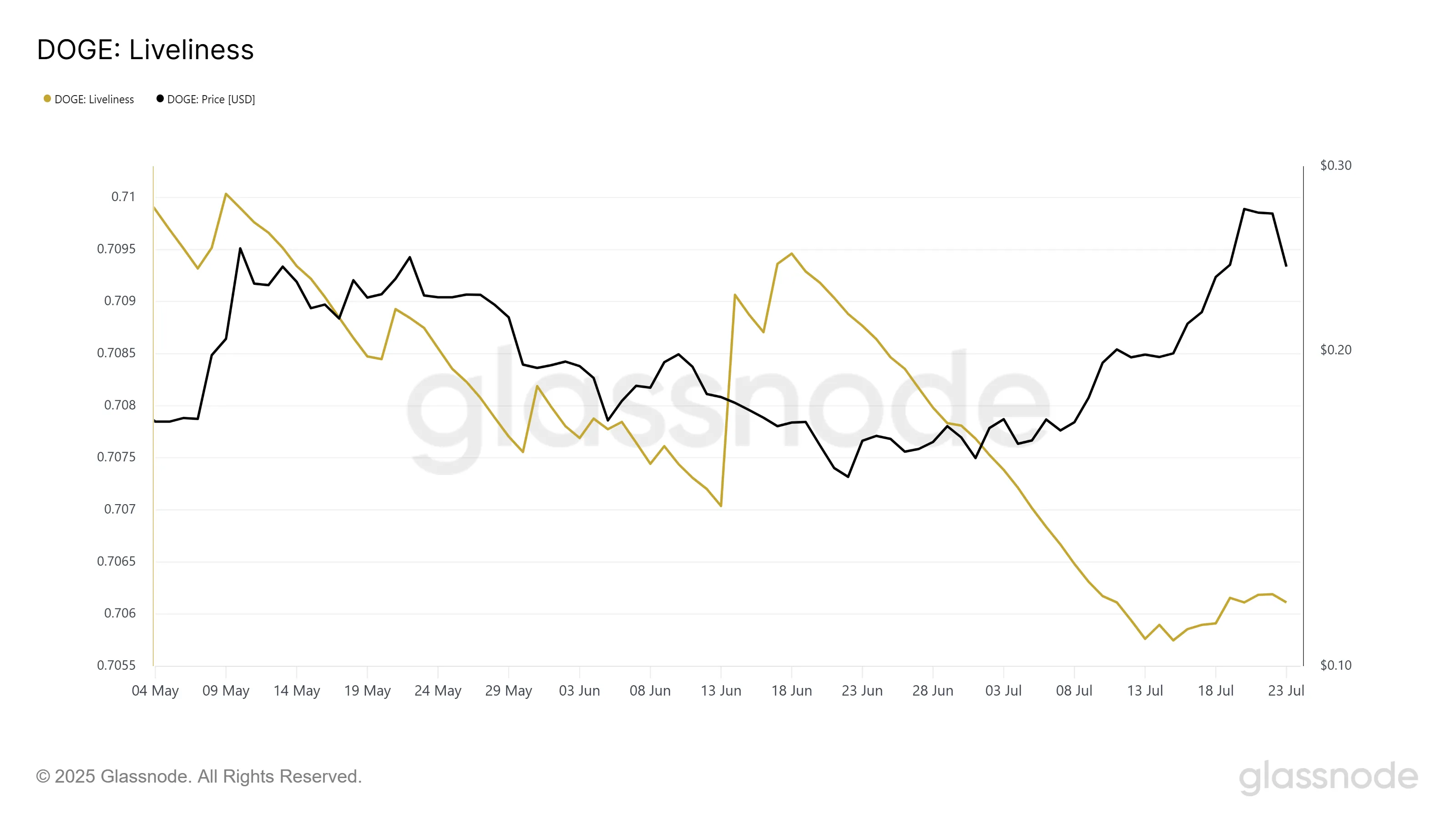 Dogecoin Liveliness.