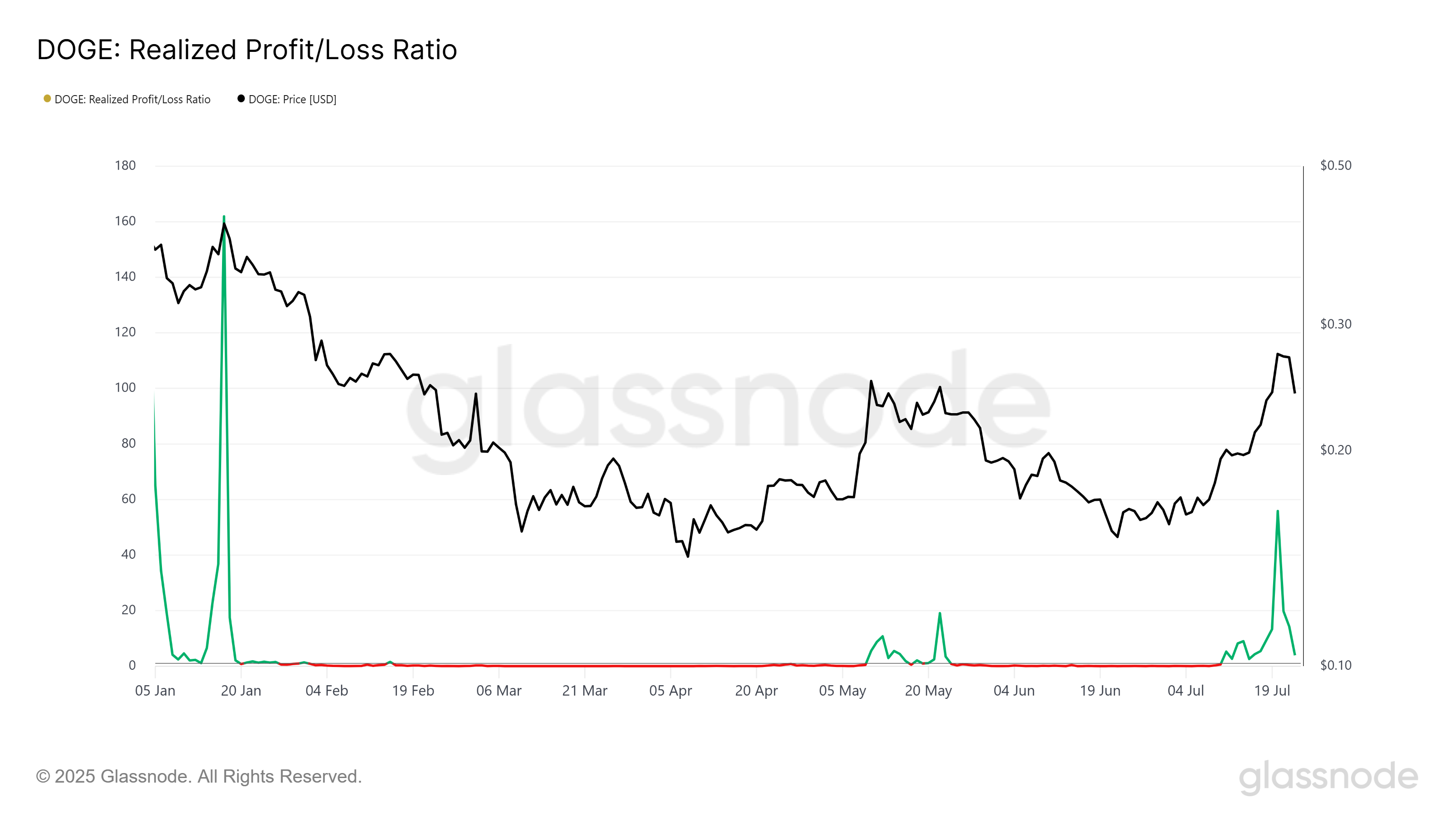 Dogecoin Value Falls 14% as 6-Month Excessive Revenue-Taking Hits DOGE