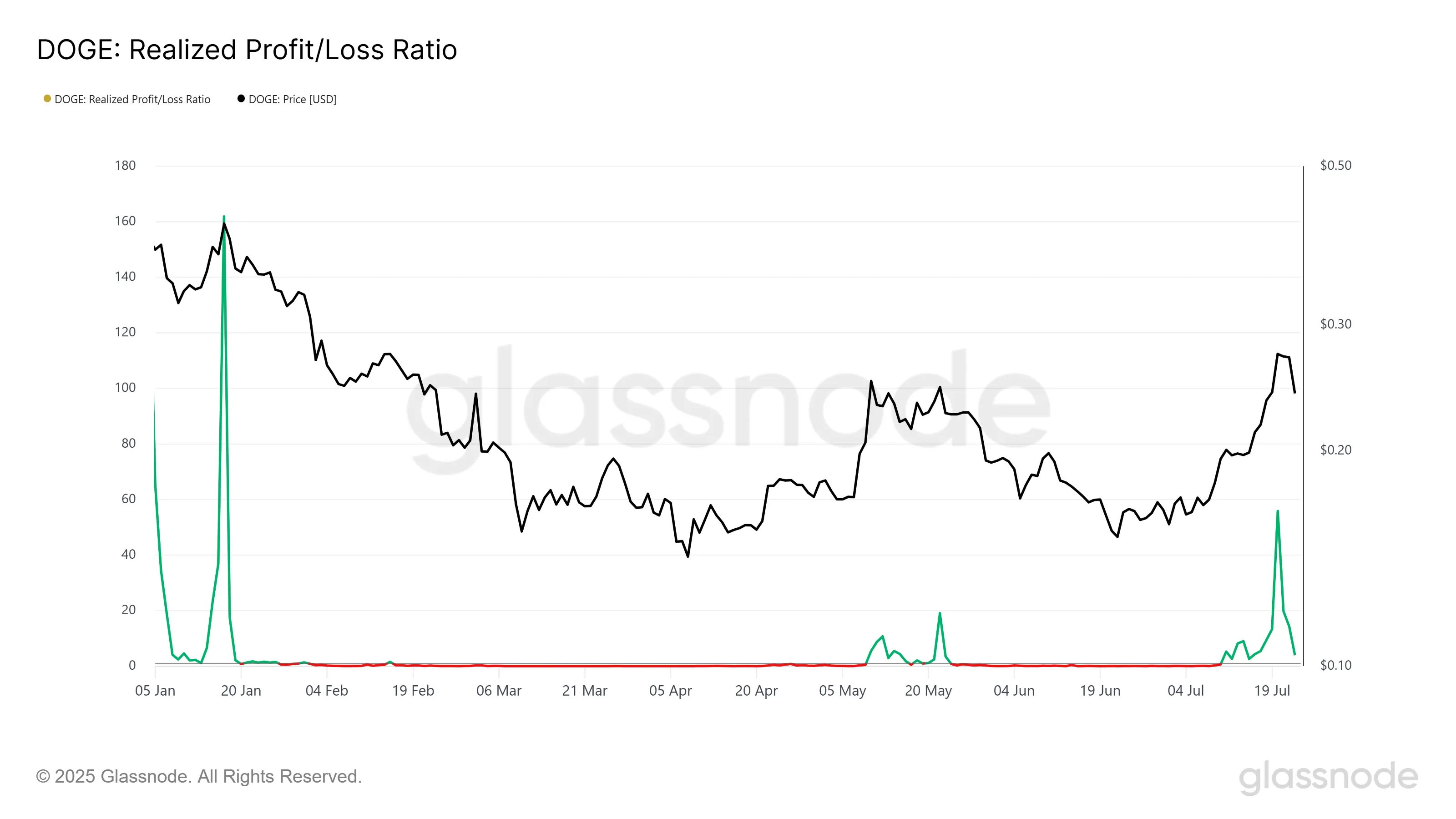 Dogecoin Realized Profit Loss Ratio