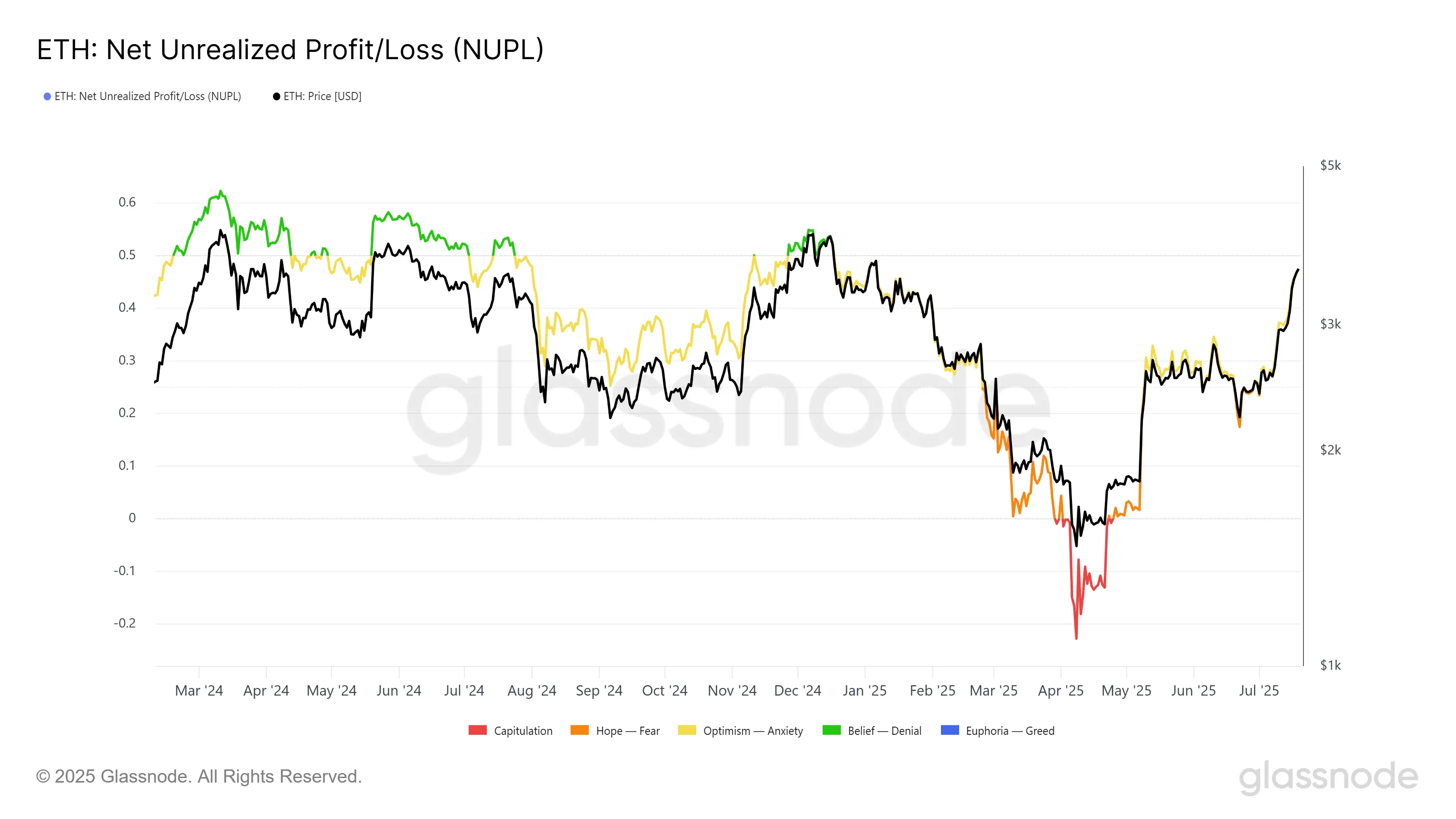 Ethereum NUPL.