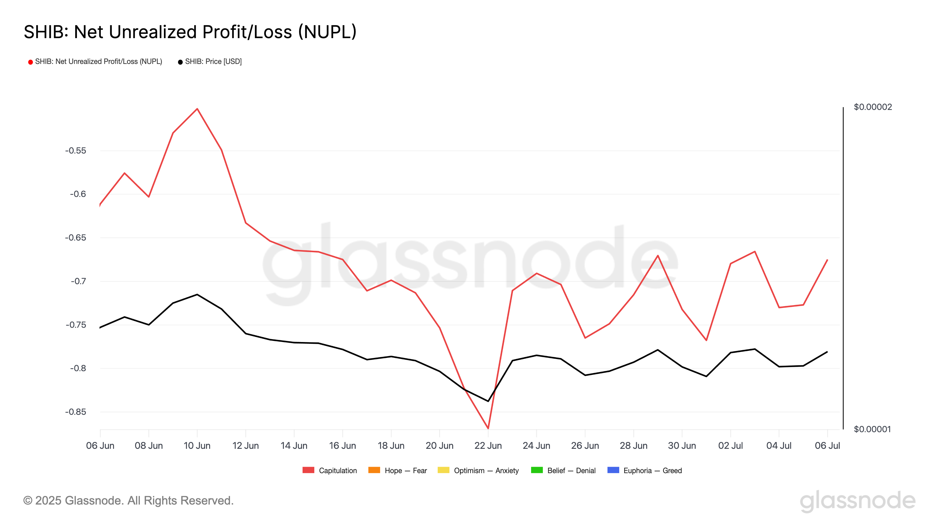 Shiba Inu Faces Capitulation—What’s Next as 87% of Holders Sit in Loss?