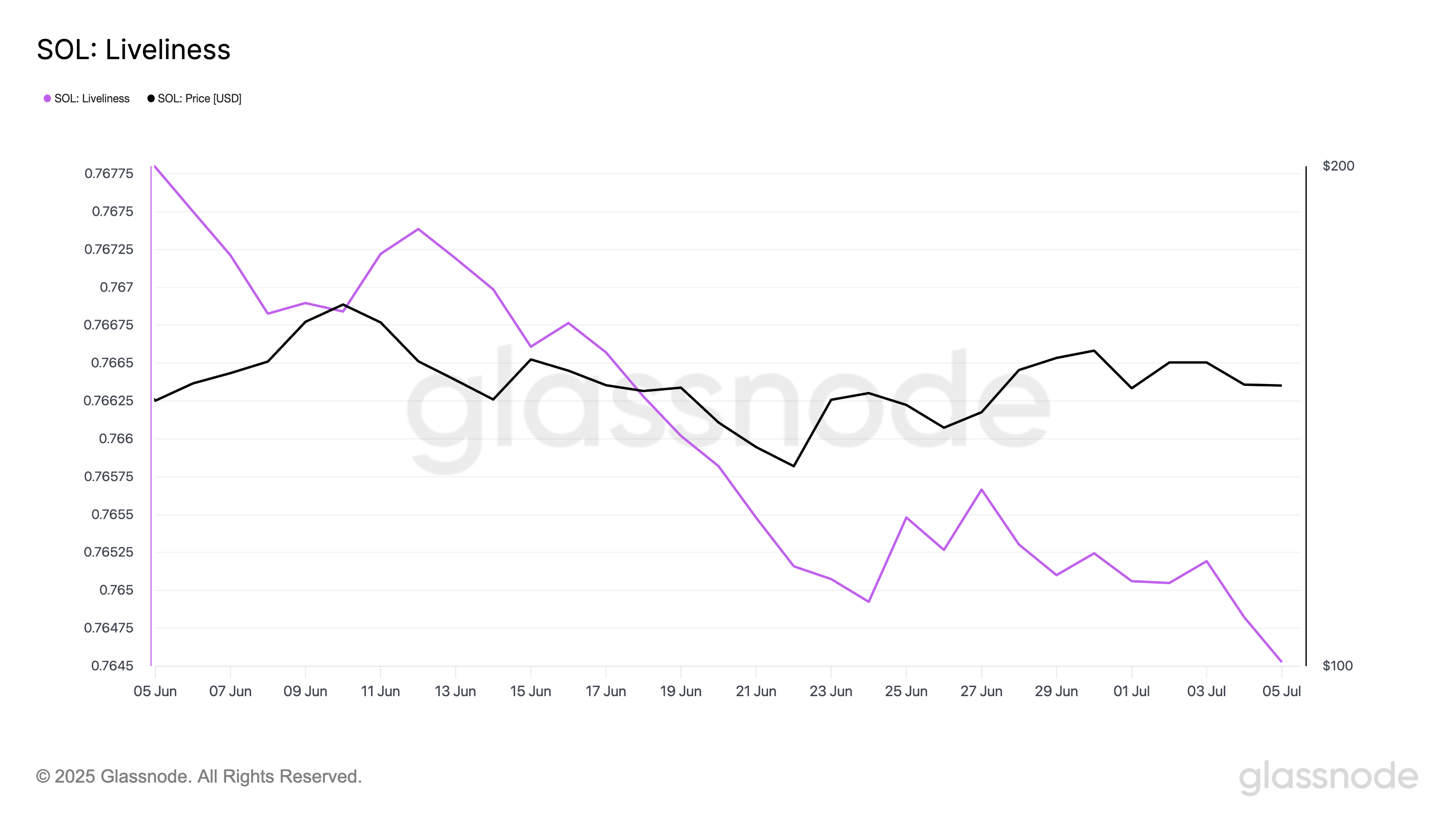 Solana Long-Term Holders Bet on a Breakout Despite Sideways Price Action