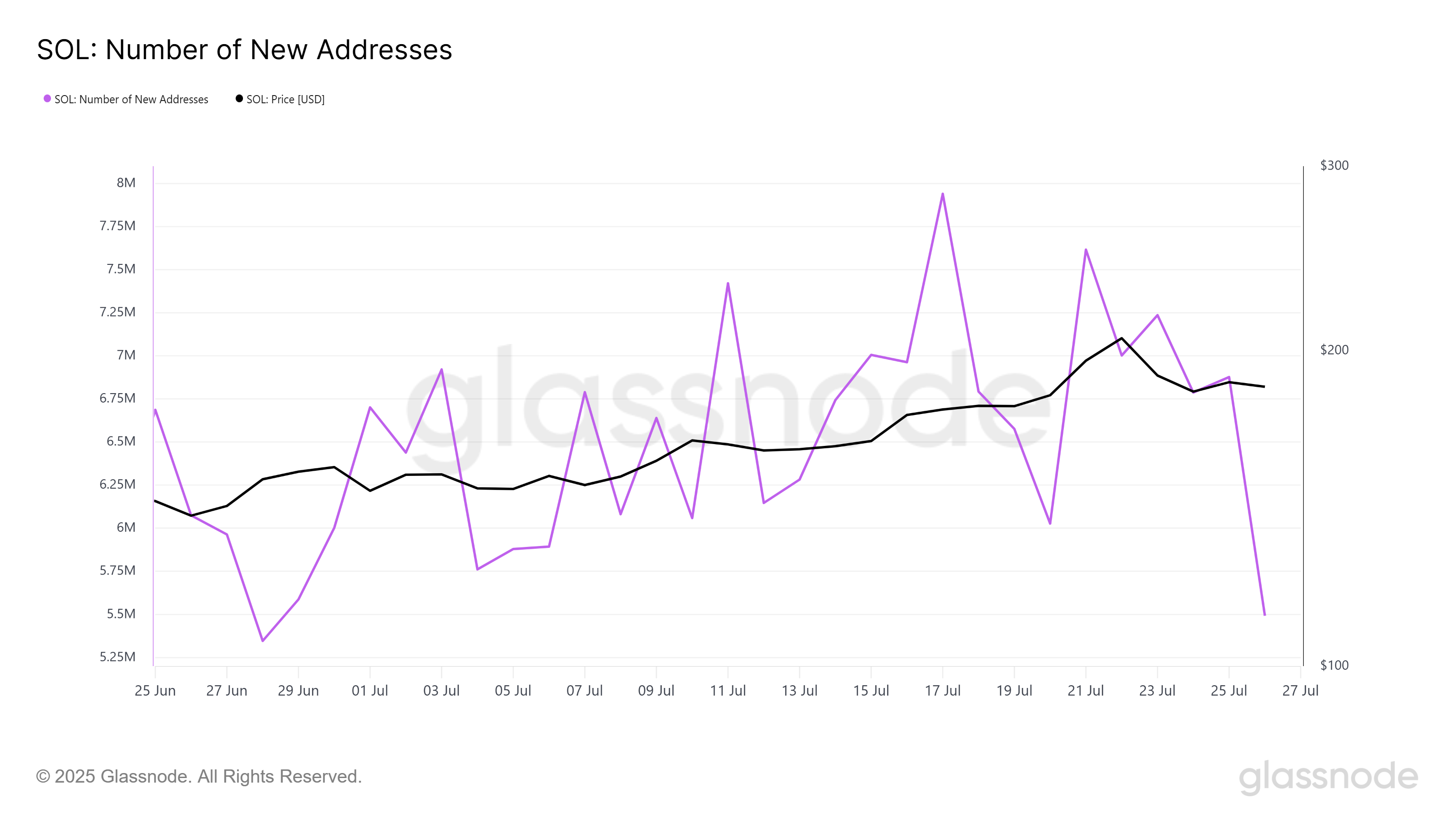 Solana Price Fails to Stay Above 0 As 1.4 Million New Holders Retrace