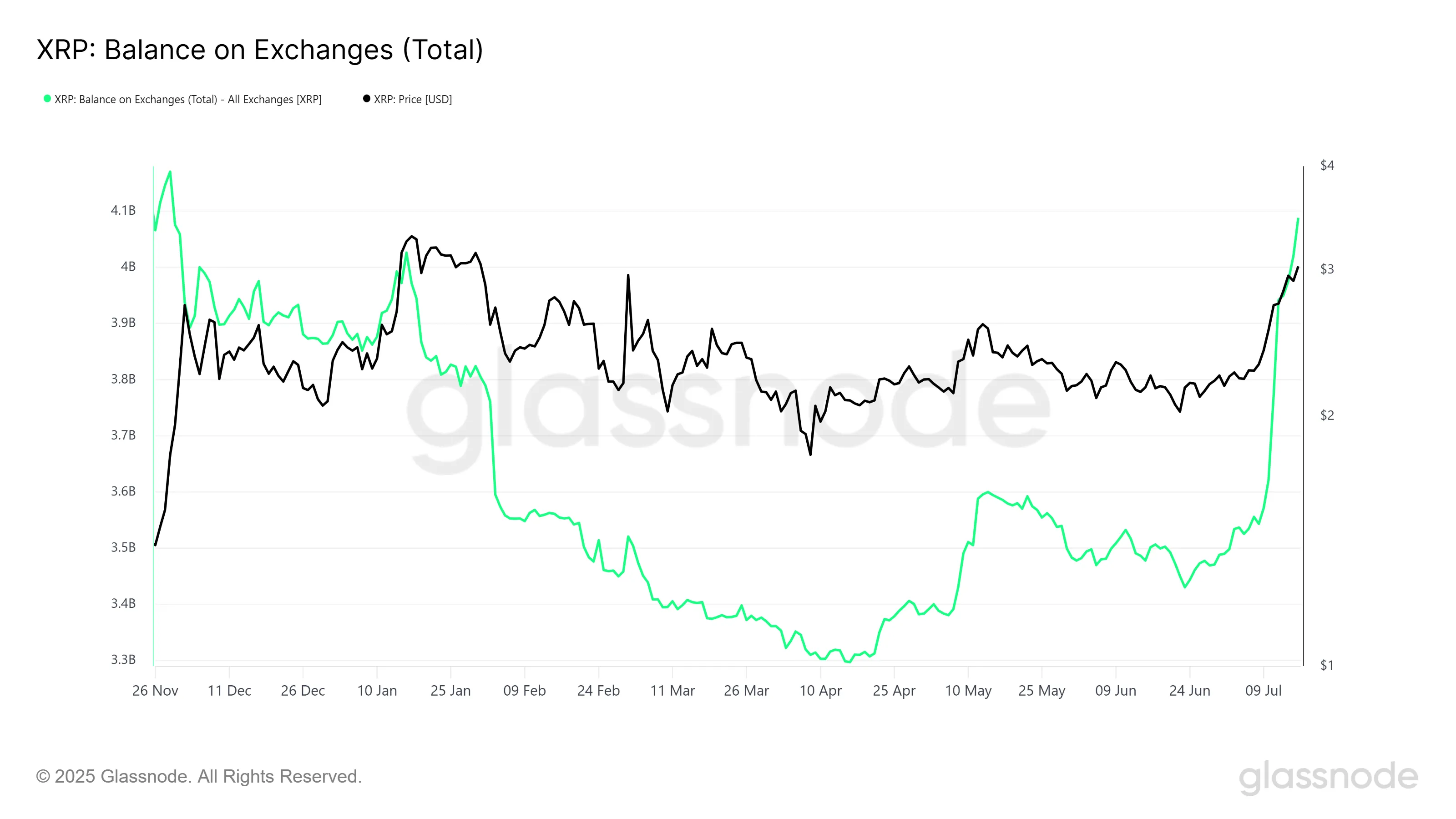XRP Exchange Balance