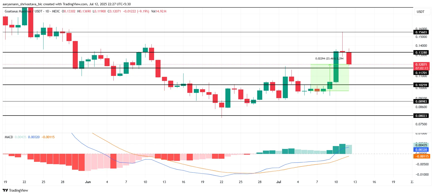 GOAT Price Analysis.