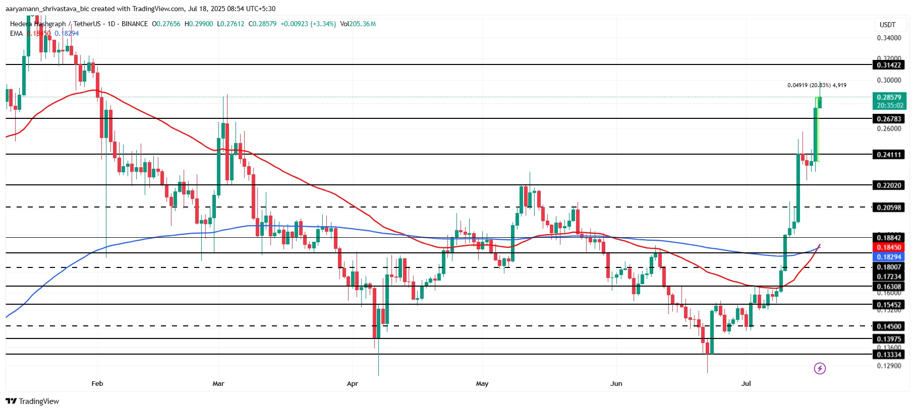 HBAR Price Analysis. 